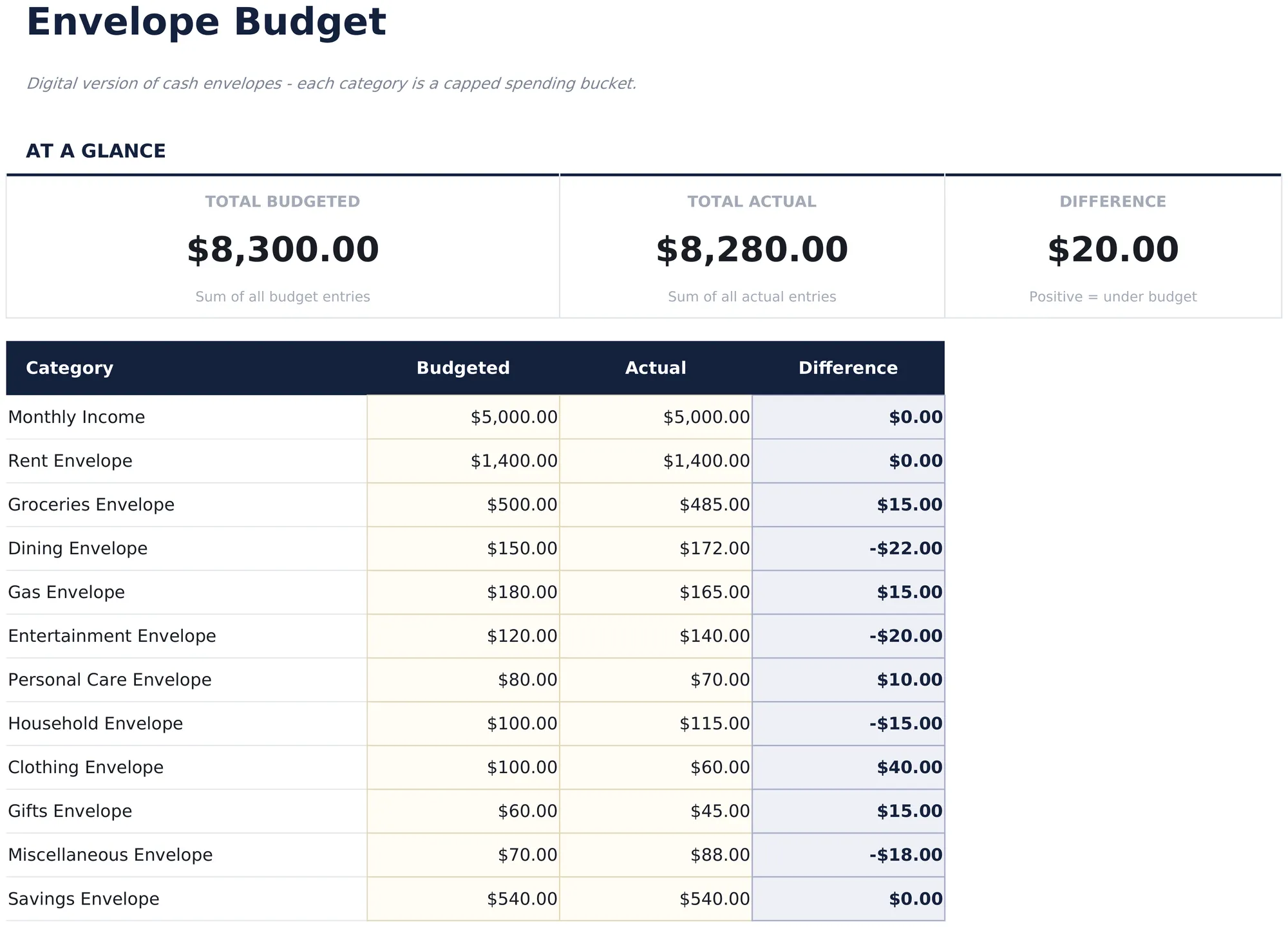 Envelope Budget preview