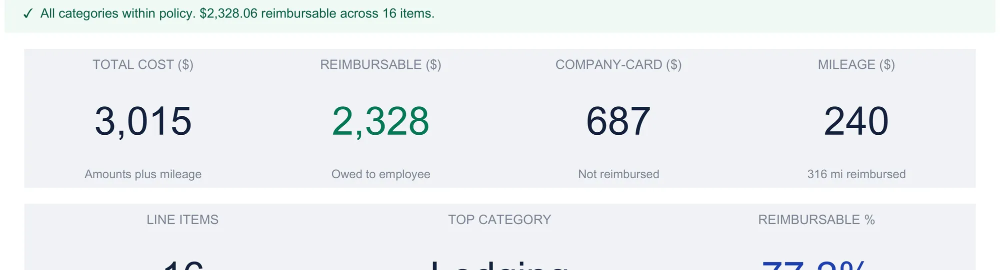 Expense report dashboard, top section only, with a green status line reading all categories within policy and 2,328.06 reimbursable across 16 items, then a row of four KPI tiles reading total cost 3,015, reimbursable 2,328, company-card 687, and mileage 240, with a second row of tile headers, line items, top category, and reimbursable percent, cut off at the bottom edge.