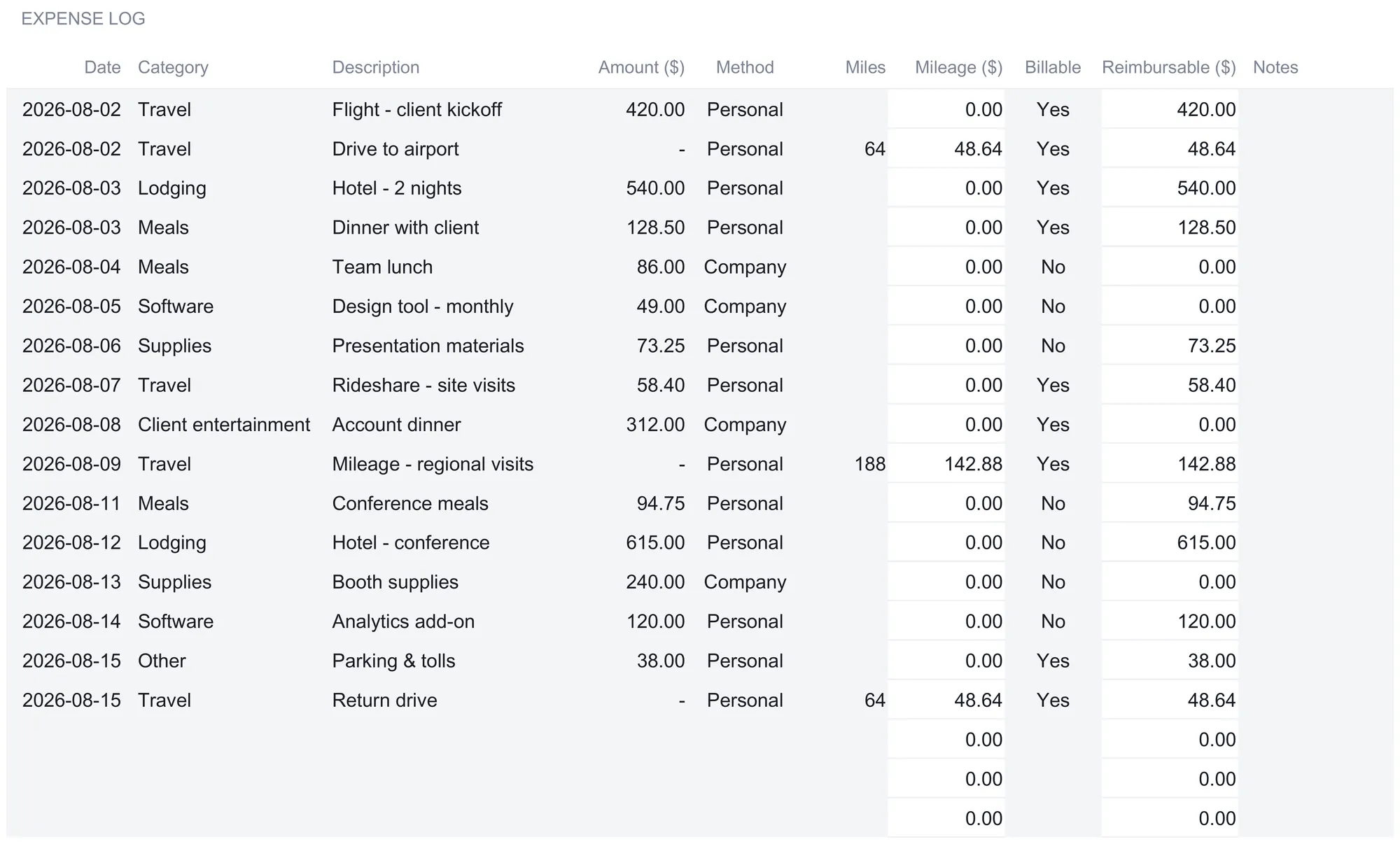 Expense report Expenses sheet with sixteen logged lines showing date, category, description, amount, method, miles, computed mileage, billable flag, computed reimbursable, and an empty notes column per row, followed by blank pre-wired rows reading zero.