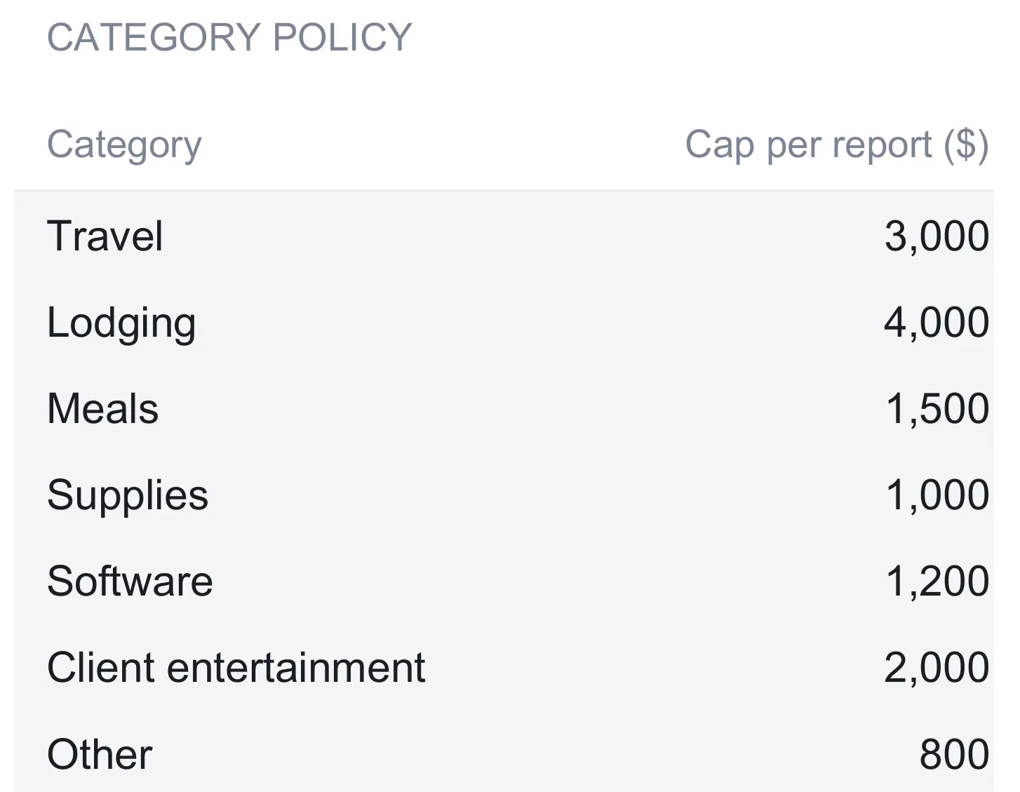 Expense report Policy sheet listing seven categories, Travel, Lodging, Meals, Supplies, Software, Client entertainment, and Other, each with a cap-per-report amount in dollars.