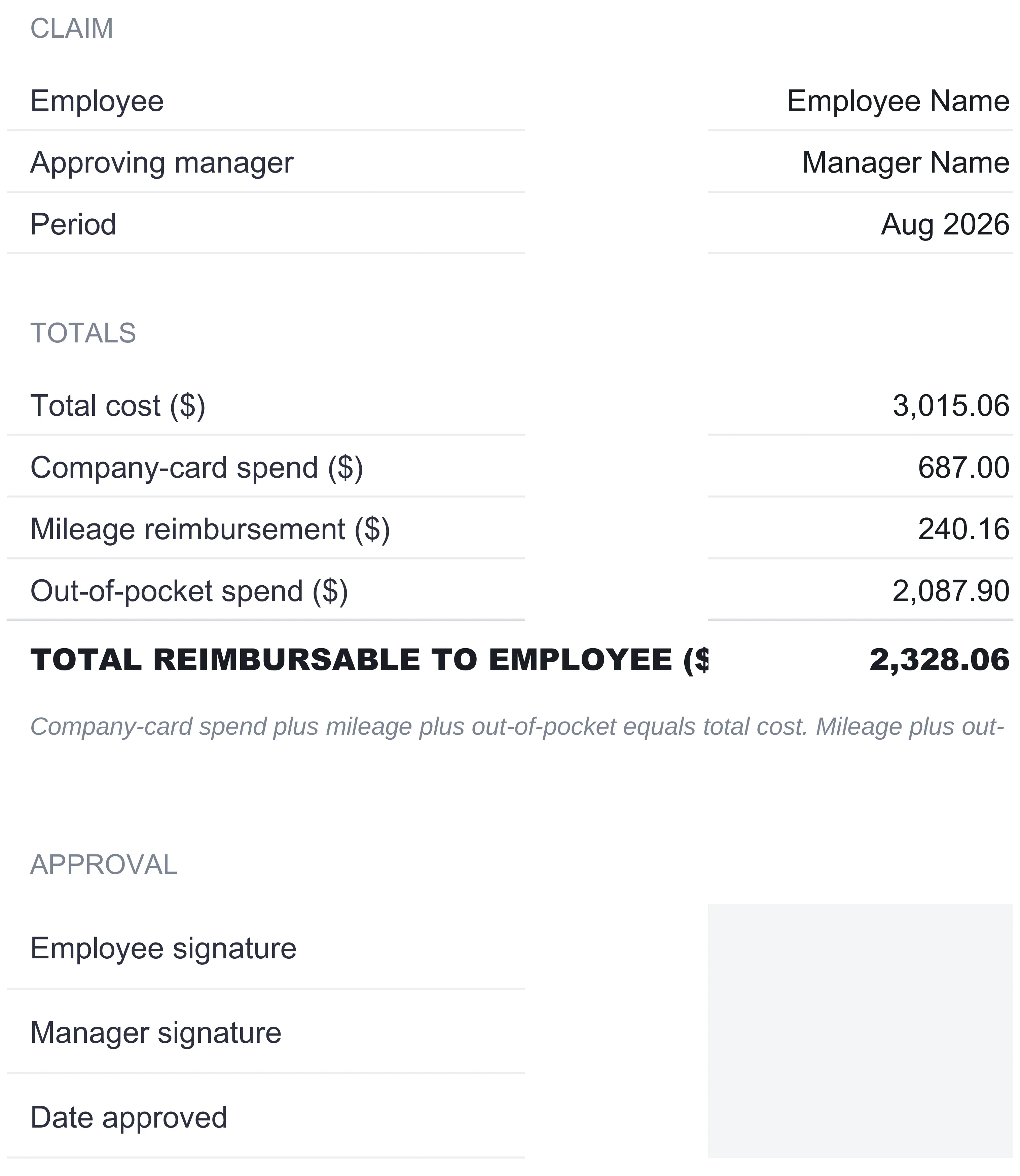 Expense report Report sheet showing a claim block with employee, approving manager, and period Aug 2026, a totals block reading total cost 3,015.06, company-card spend 687.00, mileage reimbursement 240.16, out-of-pocket spend 2,087.90, and total reimbursable to employee 2,328.06, above an approval block with employee signature, manager signature, and date approved lines.