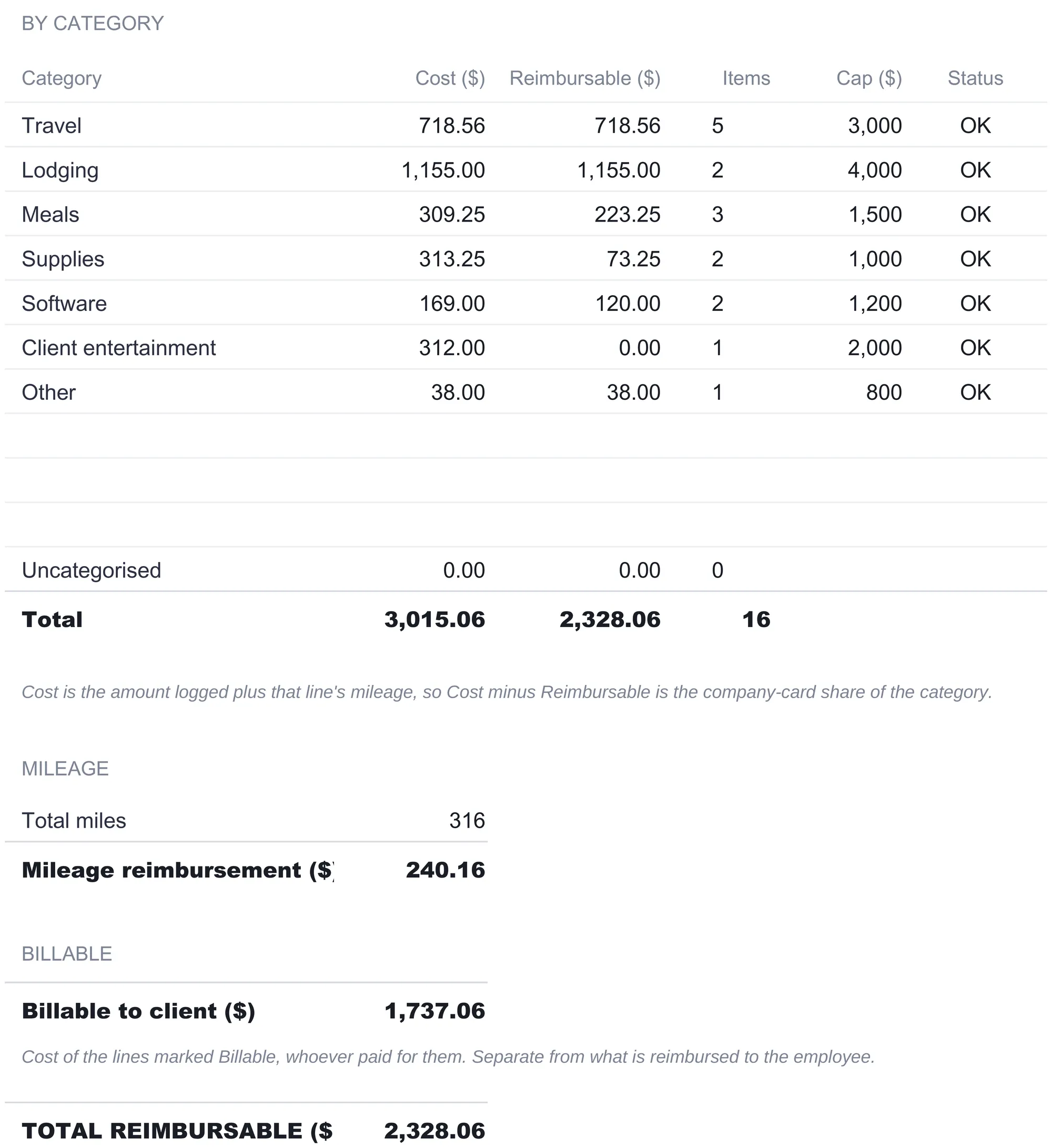 Expense report Summary sheet with a by-category table of cost, reimbursable, items, cap, and OK status, a total row of 3,015.06 cost and 2,328.06 reimbursable across 16 items, then mileage totals of 316 miles and 240.16, a billable-to-client total of 1,737.06, and a total reimbursable of 2,328.06.