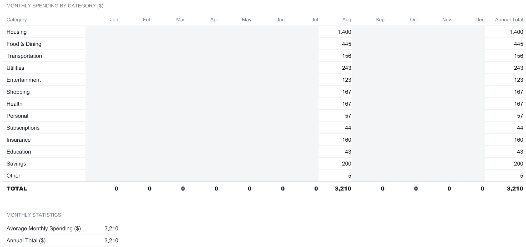 12-Month Overview with category rows across columns for January through December and an annual total, only the August column populated at 3,210 total and every other month reading zero, with housing at 1,400 and food and dining at 445 in the August column.
