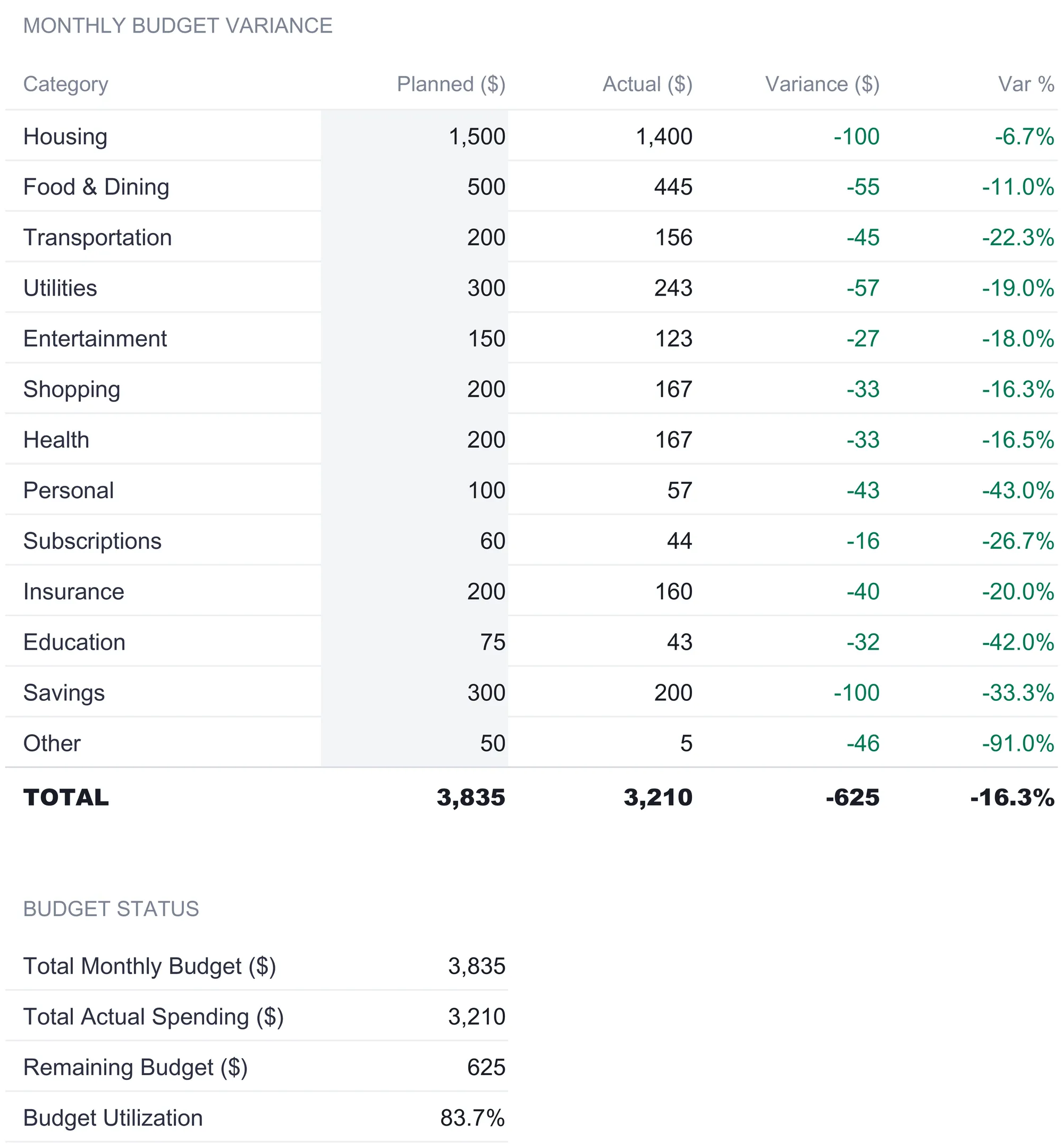 Budget vs Actual with category rows showing planned, actual, variance, and variance percent, all variances negative and green, and a total row of 3,835 planned against 3,210 actual for a minus 625 variance, above a budget status block showing 83.7% utilization.
