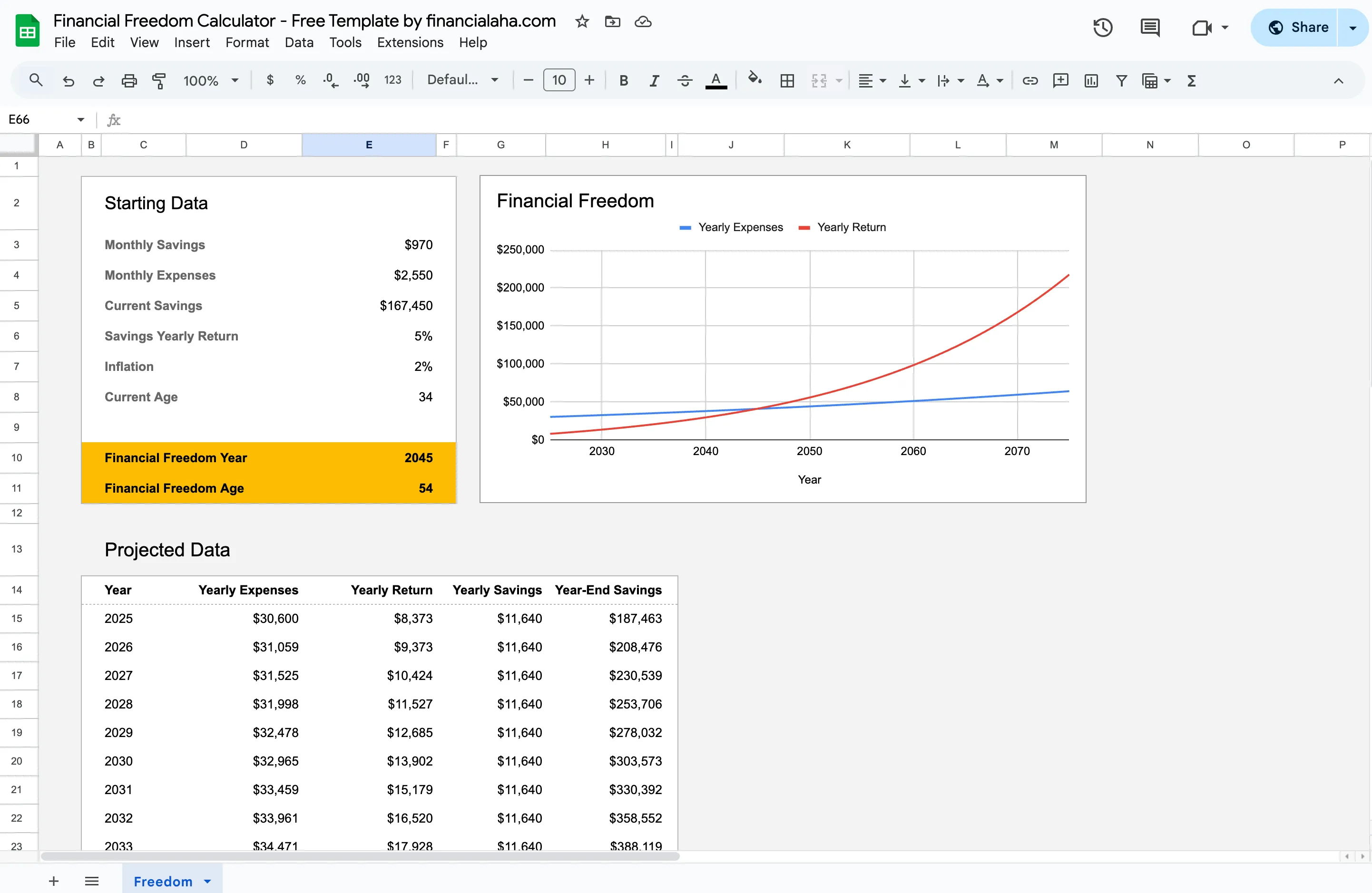 Financial Freedom Calculator free template in Google Sheets, showing a starting-data panel, a projected financial-freedom year and age, and a chart of yearly expenses versus yearly return