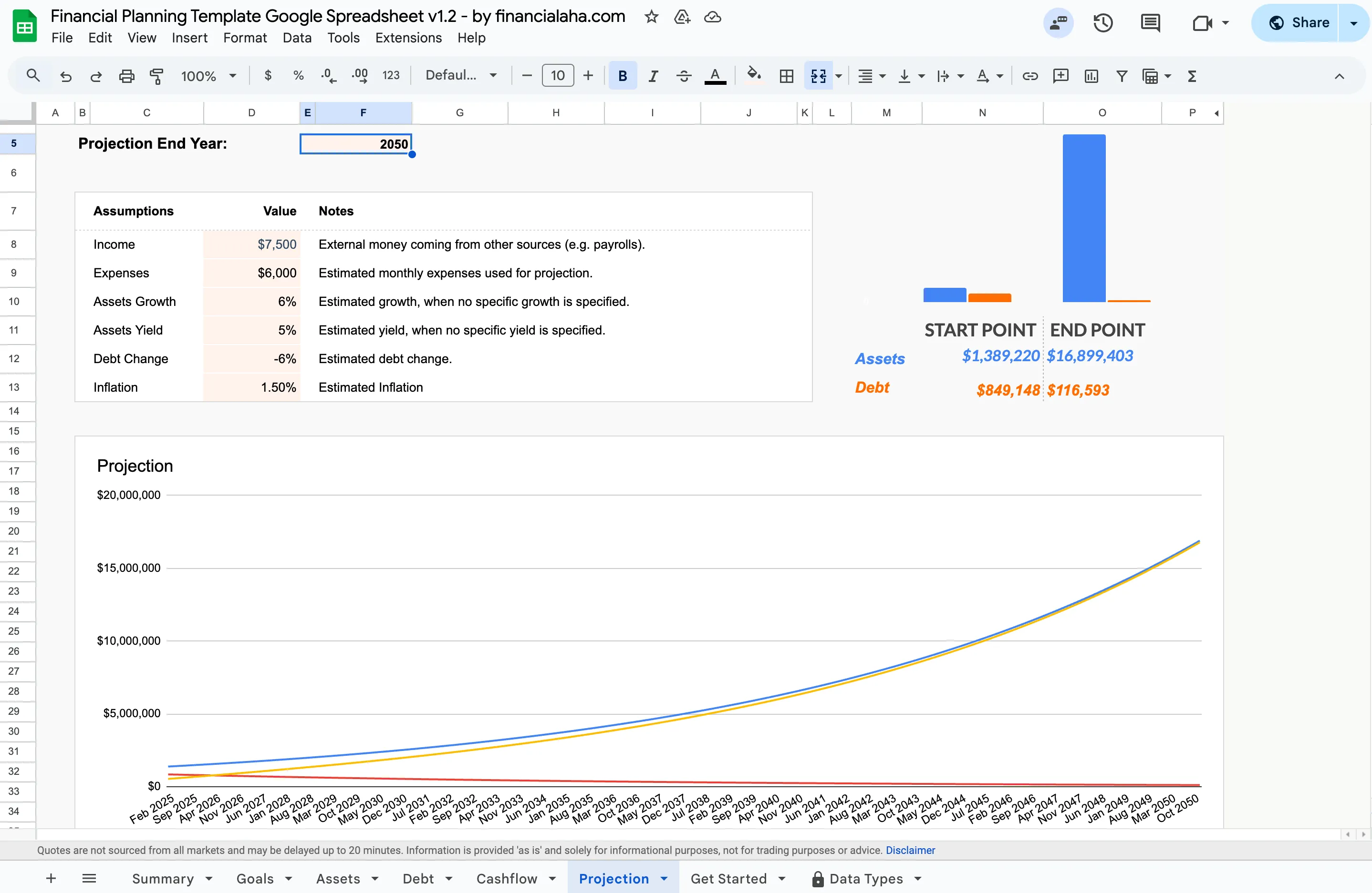 Projection tab of the FinancialAha Financial Planning Template (Premium tier) showing assumption inputs for income, expenses, growth, yield and inflation alongside a chart projecting assets and debt out to 2050.