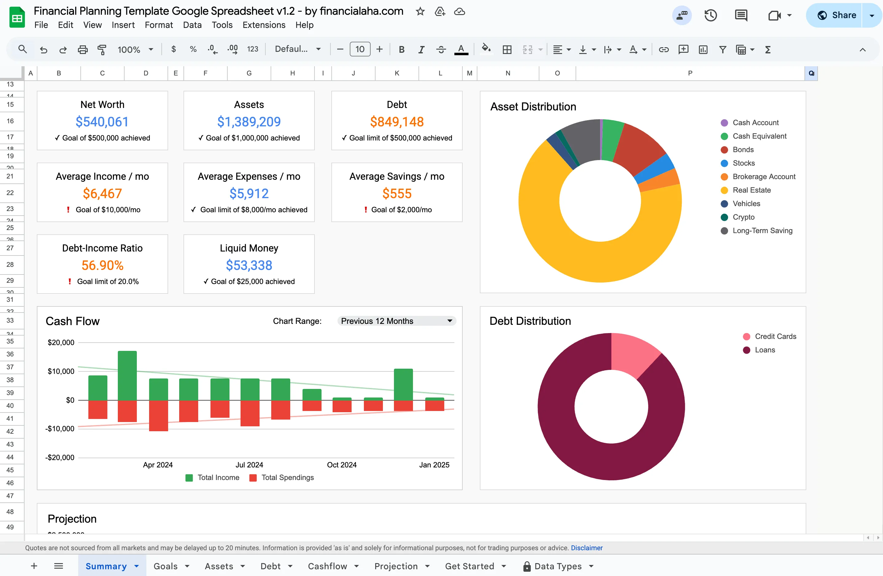 The Financial Planning Template dashboard by FinancialAha, showing net worth, assets, debt, average income and expenses, a cash flow chart, and asset and debt distribution donut charts