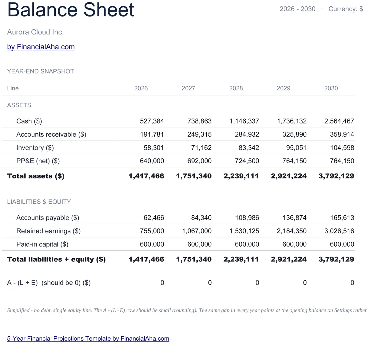 5-Year Balance Sheet