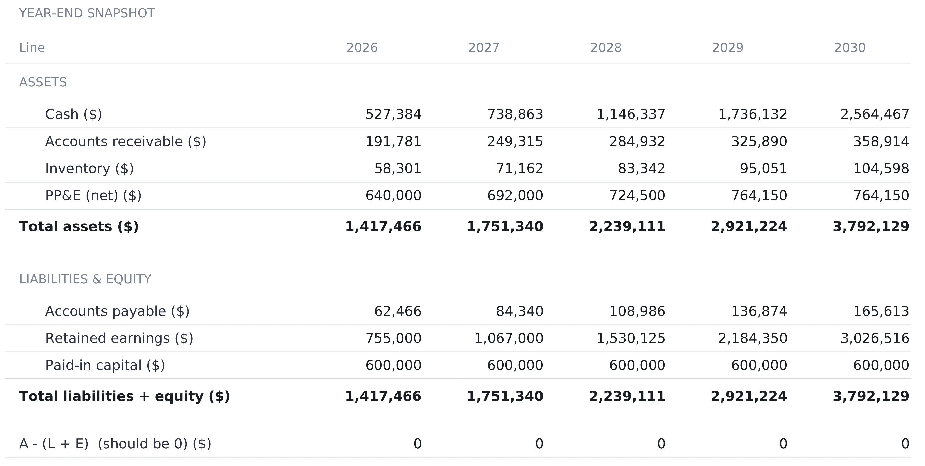 5-Year Financial Projections Balance Sheet showing a year-end snapshot for 2026 to 2030 with cash, accounts receivable, inventory, PP&E net and total assets rising from 1,417,466 to 3,792,129, then accounts payable, retained earnings rising to 3,026,516, paid-in capital flat at 600,000, matching total liabilities plus equity, and an A minus L plus E check row reading 0 in every year.
