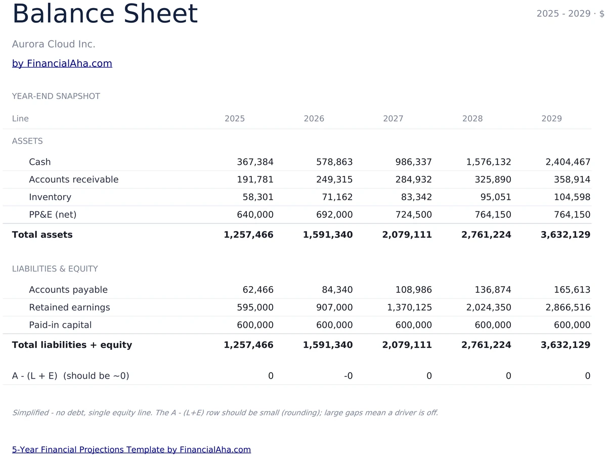 5-Year Balance Sheet