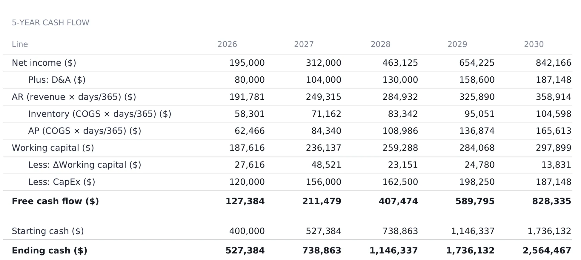 5-Year Financial Projections Cash Flow sheet with 2026 to 2030 columns showing net income, D&A added back, AR inventory and AP calculated from days, working capital, the change in working capital, CapEx, free cash flow rising from 127,384 to 828,335, and starting and ending cash rolling forward from 400,000 to 2,564,467.