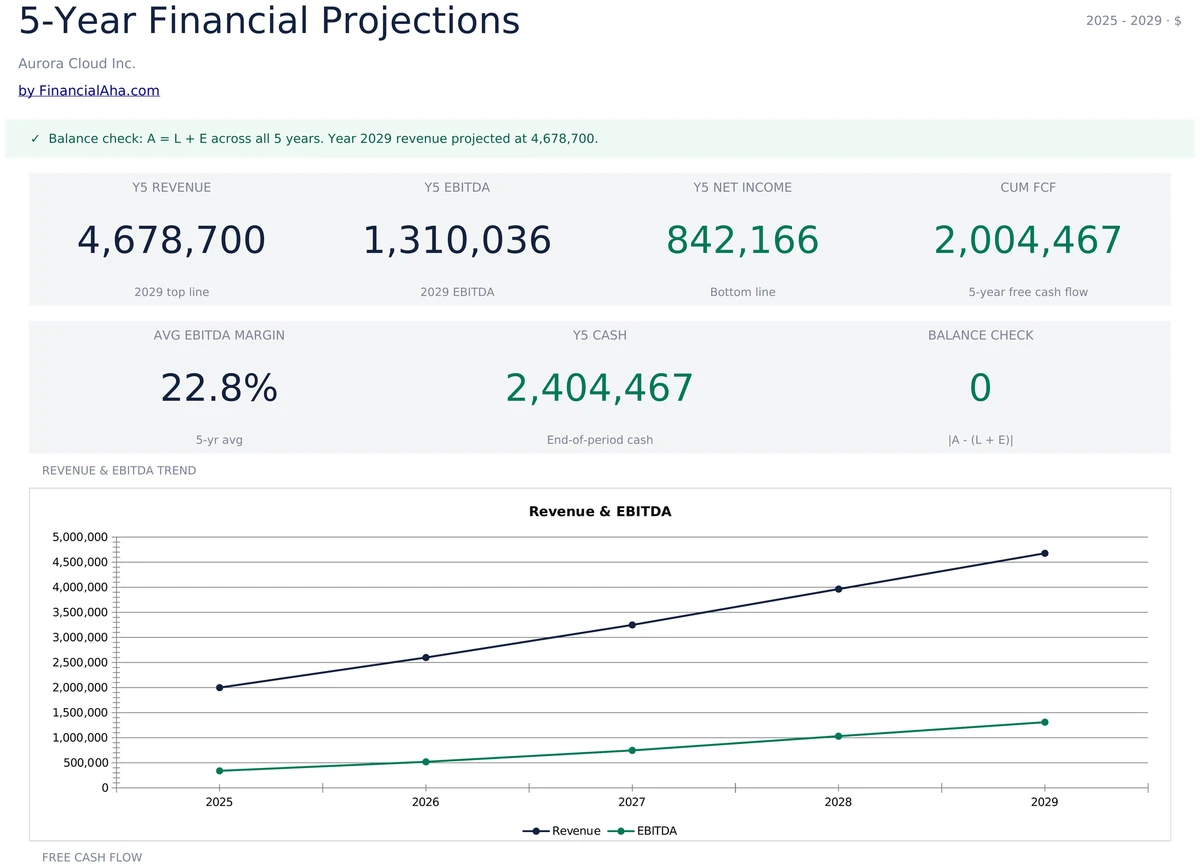 5-Year Projections Dashboard