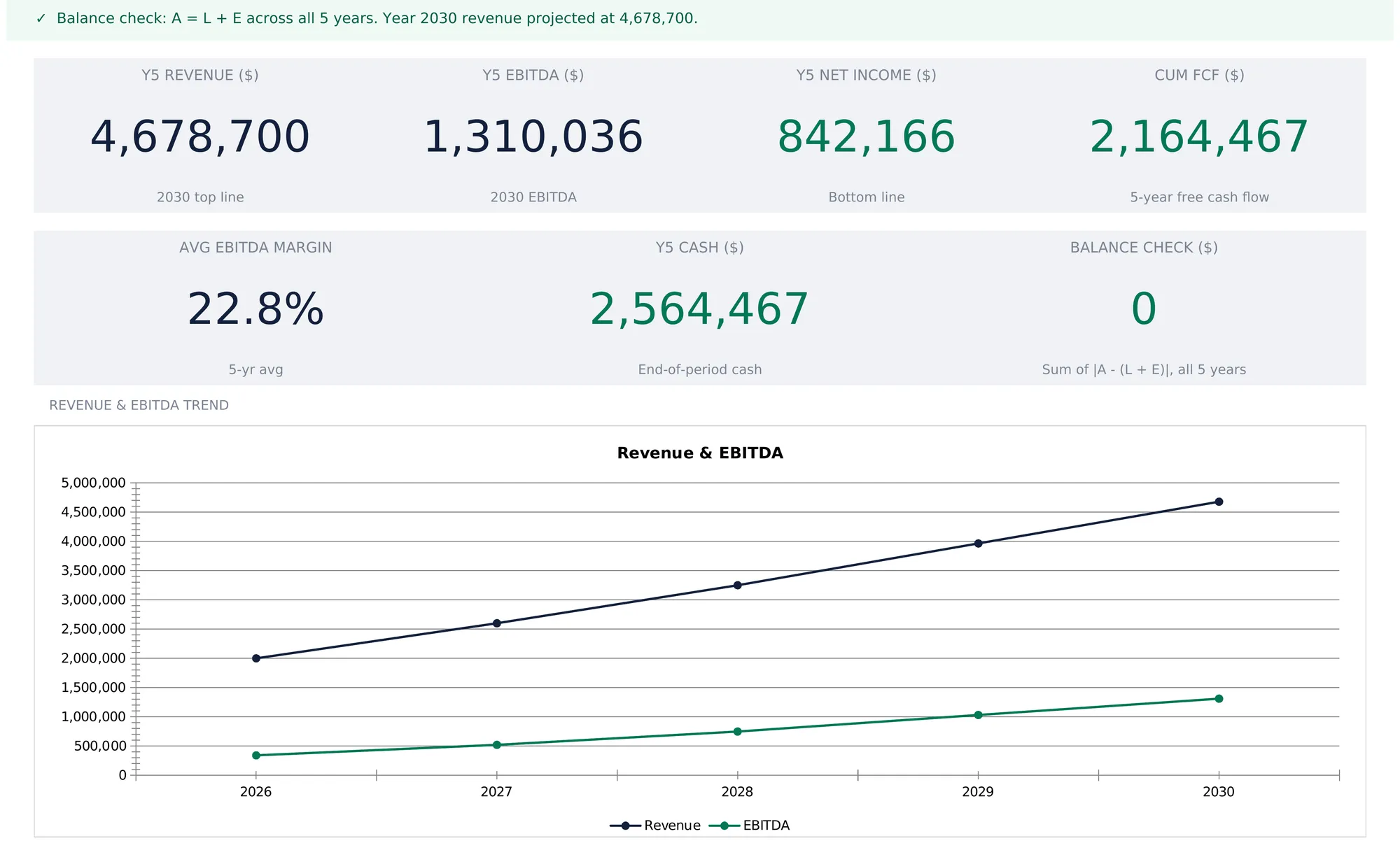 5-Year Financial Projections dashboard with a green balance check banner reading A = L + E across all 5 years, seven KPI tiles showing Y5 revenue 4,678,700, Y5 EBITDA 1,310,036, Y5 net income 842,166, cumulative free cash flow 2,164,467, average EBITDA margin 22.8 percent, Y5 cash 2,564,467, and a balance check of 0, above a revenue and EBITDA line chart from 2026 to 2030.