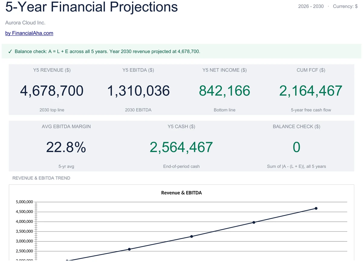 5-Year Projections Dashboard