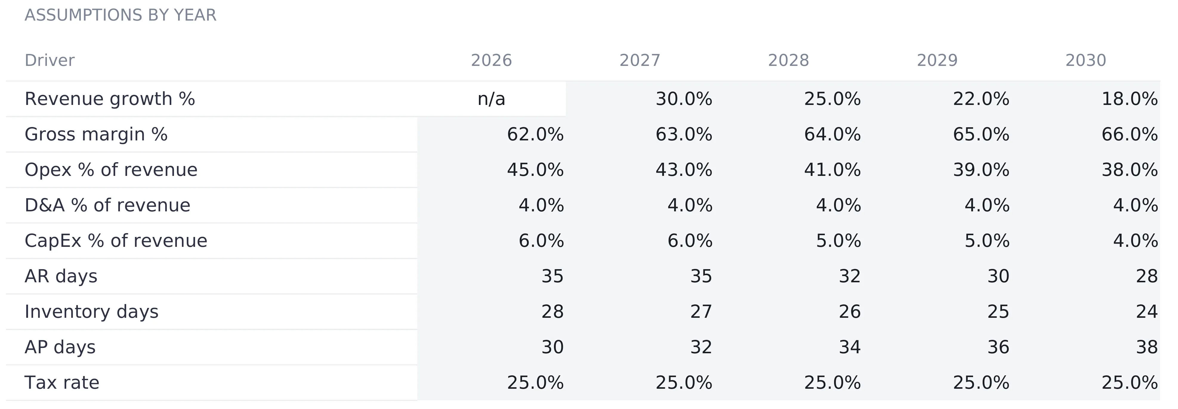 5-Year Financial Projections Drivers sheet showing assumptions by year for 2026 to 2030: revenue growth n/a then 30, 25, 22 and 18 percent, gross margin rising 62 to 66 percent, opex falling 45 to 38 percent of revenue, D&A flat at 4 percent, CapEx falling 6 to 4 percent, AR days 35 to 28, inventory days 28 to 24, AP days 30 to 38, and a flat 25 percent tax rate.
