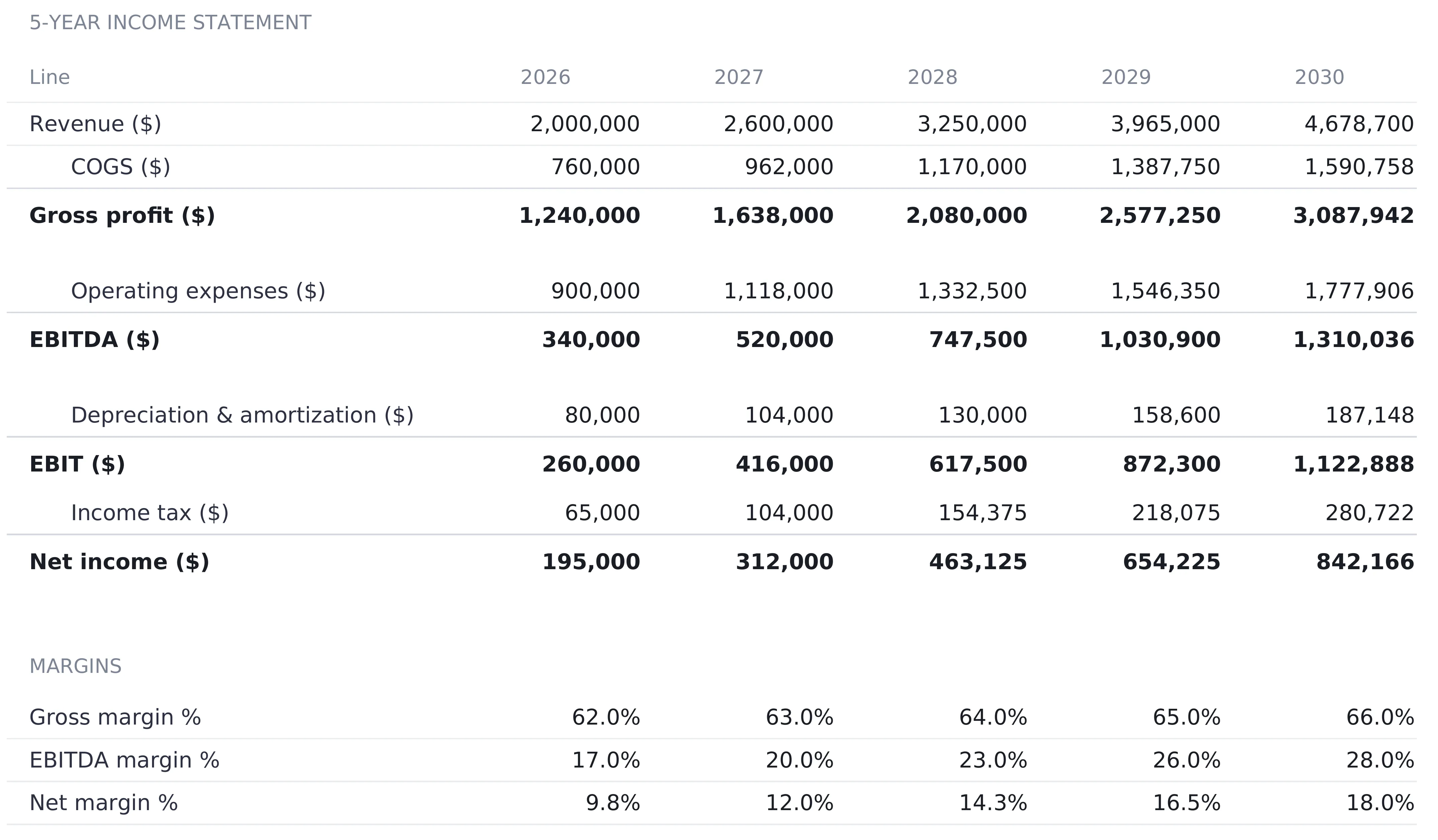 5-Year Financial Projections Income Statement showing 2026 to 2030 columns with revenue rising from 2,000,000 to 4,678,700, COGS, gross profit, operating expenses, EBITDA rising from 340,000 to 1,310,036, depreciation and amortization, EBIT, income tax, net income rising from 195,000 to 842,166, and a margins block with gross margin 62 to 66 percent, EBITDA margin 17 to 28 percent, and net margin 9.8 to 18.0 percent.