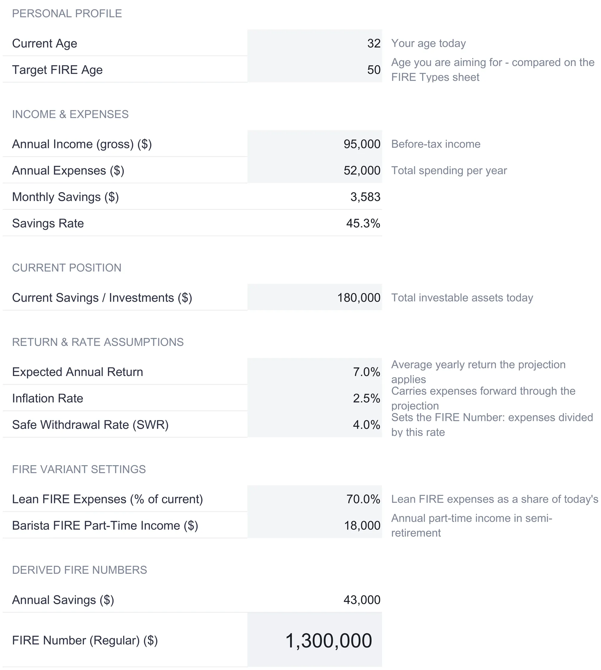 FIRE Calculator Assumptions sheet grouped into Personal Profile, Income and Expenses, Current Position, Return and Rate Assumptions, FIRE Variant Settings, and Derived FIRE Numbers, with sample inputs current age 32, target FIRE age 50, annual income $95,000, annual expenses $52,000, current savings $180,000, a 7.0% expected return, 2.5% inflation, and a 4.0% safe withdrawal rate, down to the derived FIRE Number (Regular) of $1,300,000.
