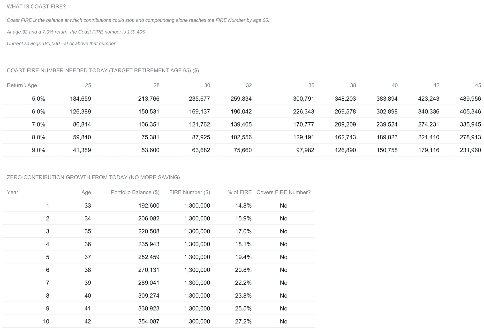 FIRE Calculator Coast FIRE sheet with a grid of the balance needed today across returns from 5.0% to 9.0% down the side and ages from 25 to 45 across the top, the 7.0% and age-32 cell reading 139,405, above a zero-contribution growth table running from year 1 at age 33 to year 10 at age 42 with a Covers FIRE Number? column reading No throughout the visible rows.