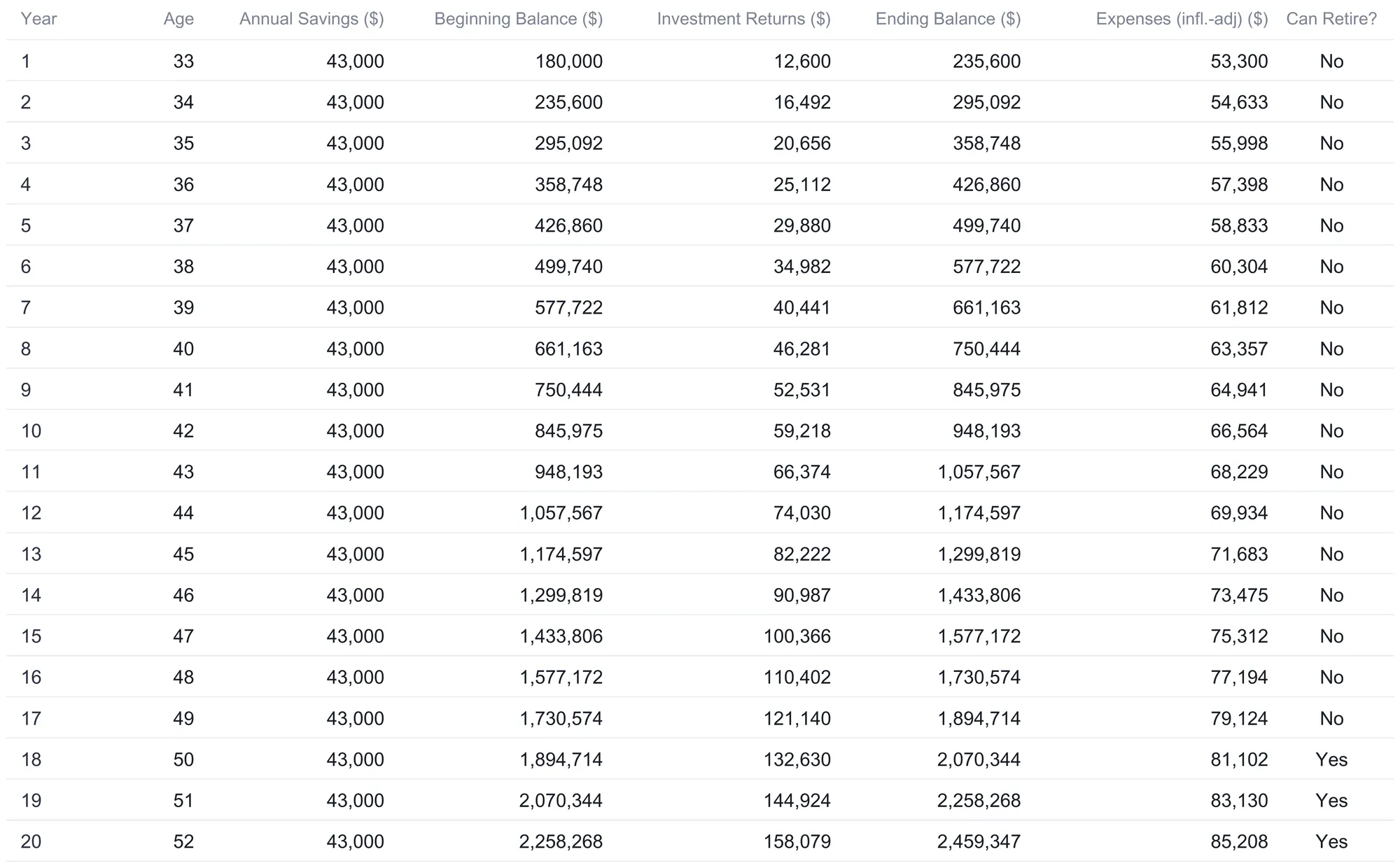 FIRE Calculator FIRE Projection sheet showing a year-by-year table from year 1 at age 33 to year 20 at age 52, with annual savings of $43,000, beginning balance, investment returns, and ending balance rising from $235,600 toward $2,459,347, inflation-adjusted expenses climbing beside them, and a Can Retire? column that reads No until it flips to Yes at year 18, age 50.