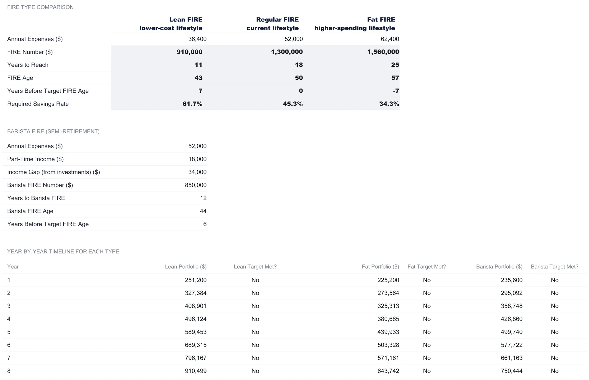 FIRE Calculator FIRE Types sheet with a FIRE Type Comparison of Lean, Regular, and Fat FIRE listing annual expenses, FIRE number, years to reach, FIRE age, years before target FIRE age, and required savings rate, a Barista FIRE semi-retirement block showing a $34,000 income gap and an $850,000 target, and the start of a year-by-year timeline for Lean, Fat, and Barista portfolios.
