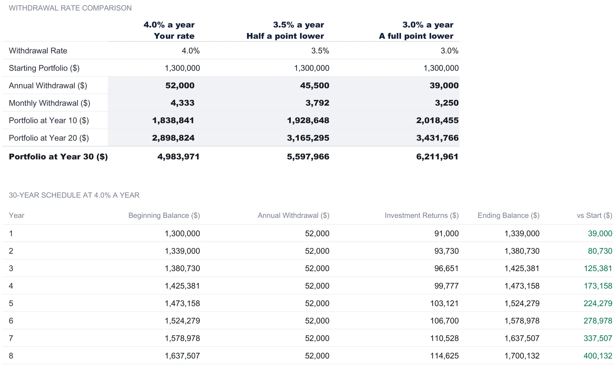 FIRE Calculator Withdrawal Strategy sheet with a withdrawal rate comparison across 4.0%, 3.5%, and 3.0% columns, showing annual withdrawals of $52,000, $45,500, and $39,000 from a $1,300,000 starting portfolio and the projected balance at years 10, 20, and 30, above the start of a 30-year schedule at 4.0% with a flat $52,000 annual withdrawal and an ending balance that rises each year.