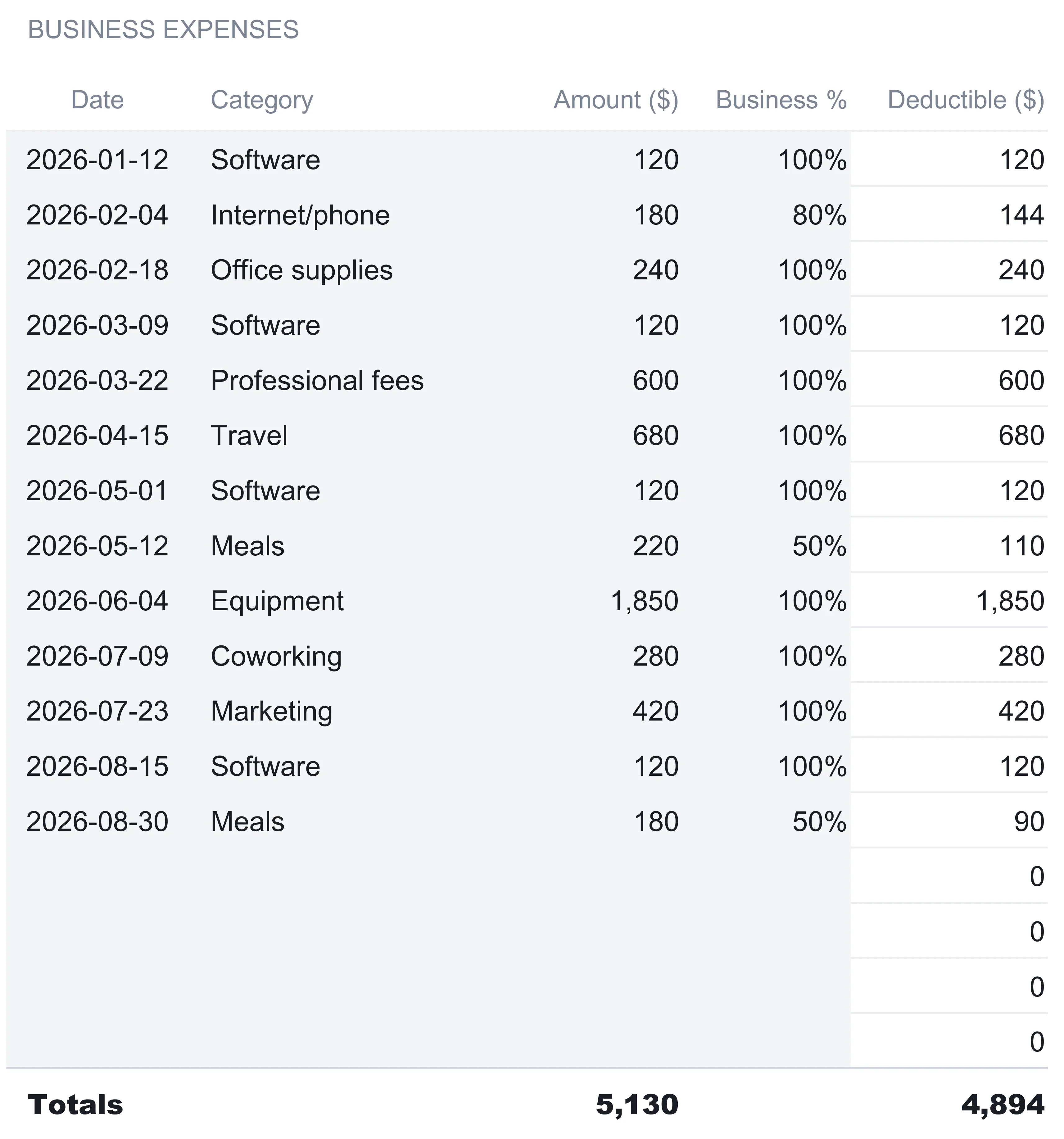 Freelancer Finance Suite Expenses sheet listing thirteen business expenses with date, category, amount, business percentage, and deductible equal to amount times that percentage, above a bold totals row of 5,130 spent and 4,894 deductible, with blank spare rows showing zero.