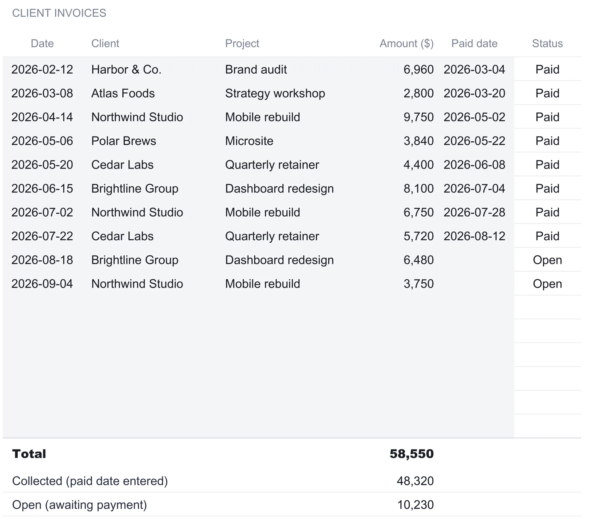 Freelancer Finance Suite Income sheet listing ten client invoices with date, client, project, amount, paid date, and an auto status of Paid or Open, above a bold Total of 58,550 and separate lines for Collected 48,320 and Open 10,230.