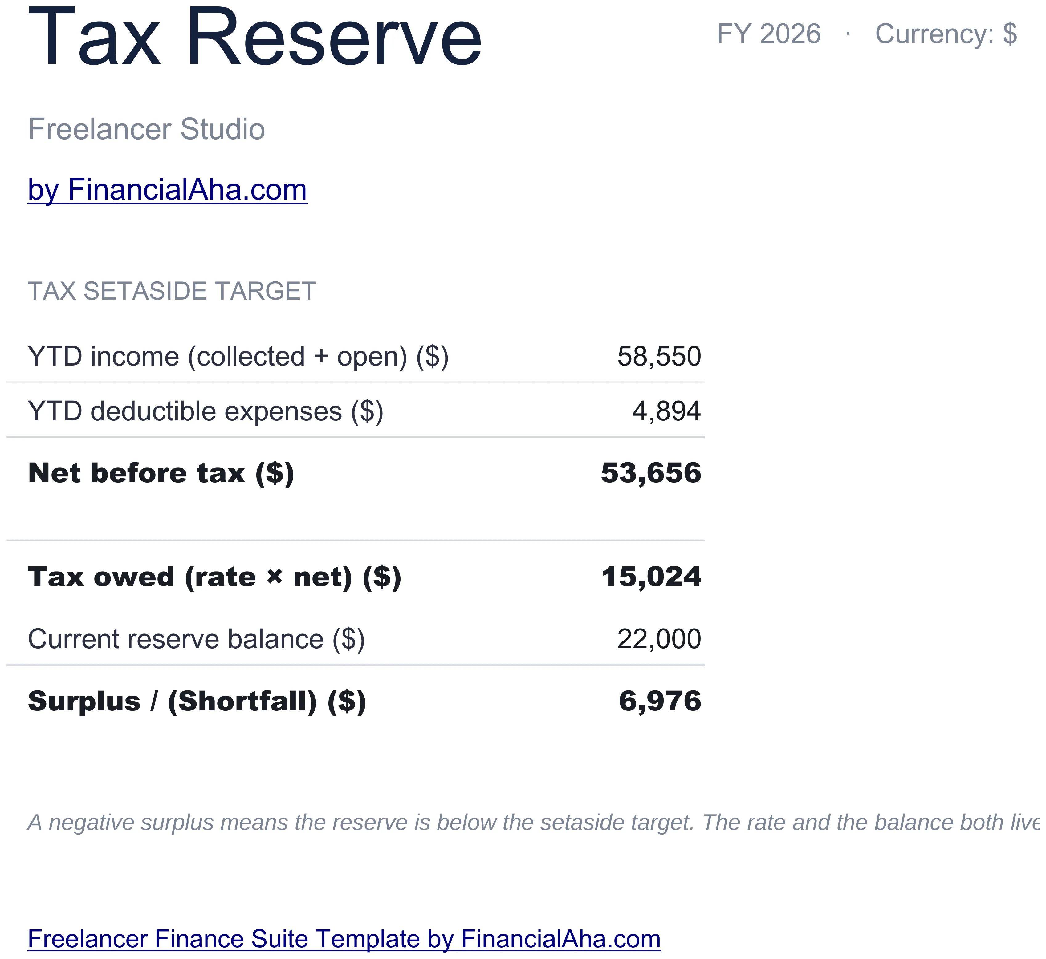 Freelancer Finance Suite tax reserve tab comparing tax owed of $16,732 against a current reserve balance of $22,000, showing a surplus.