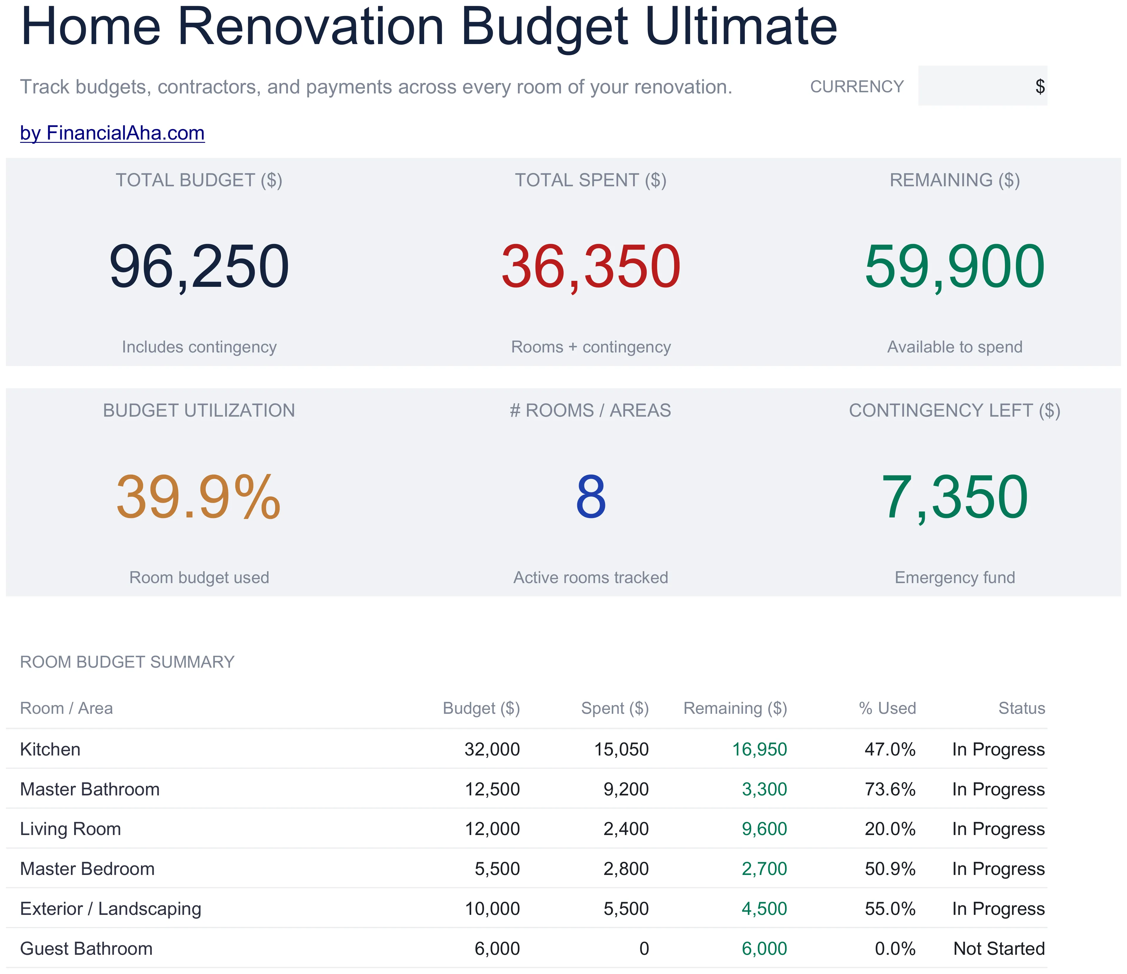 Dashboard of the FinancialAha Home Renovation Budget Ultimate template showing six KPIs (total budget, total spent, remaining, budget utilization, rooms tracked, and contingency left) above a per-room budget summary.