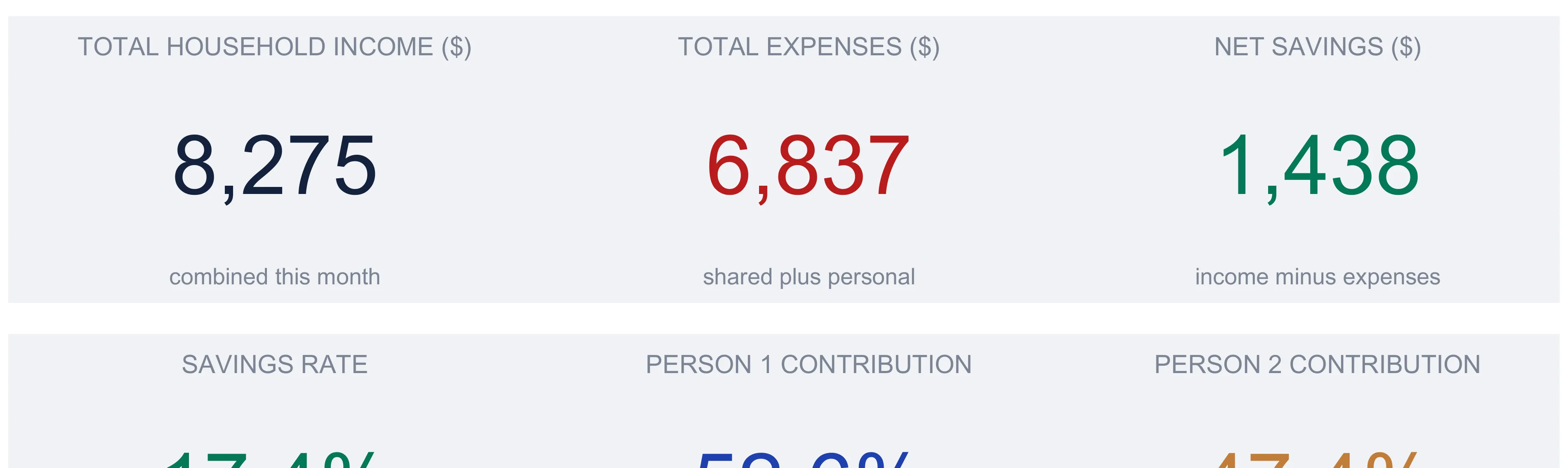 Household budget dashboard showing three KPI tiles across the top: total household income 8,275 labeled combined this month, total expenses 6,837 in red labeled shared plus personal, and net savings 1,438 in green labeled income minus expenses, with the second row of KPI captions beginning below.