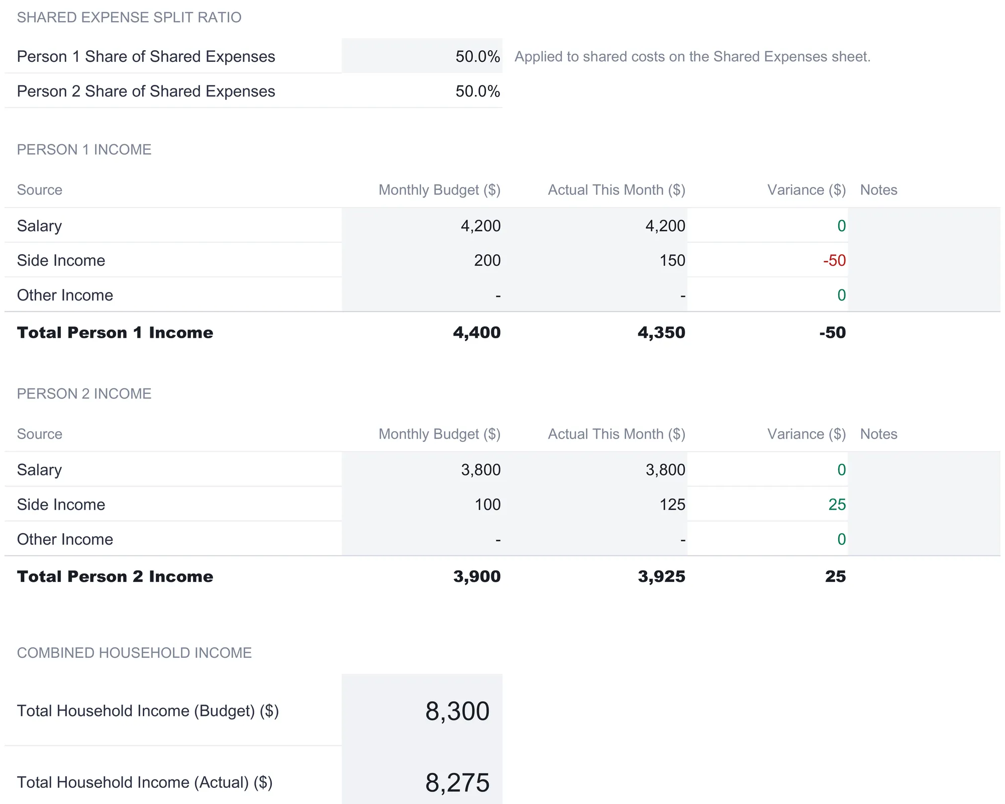 Household budget Income Setup sheet with a 50 percent shared expense split ratio for each person, then two income blocks. Person 1 totals 4,400 budget and 4,350 actual, Person 2 totals 3,900 and 3,925, and combined household income shows 8,300 budget and 8,275 actual.