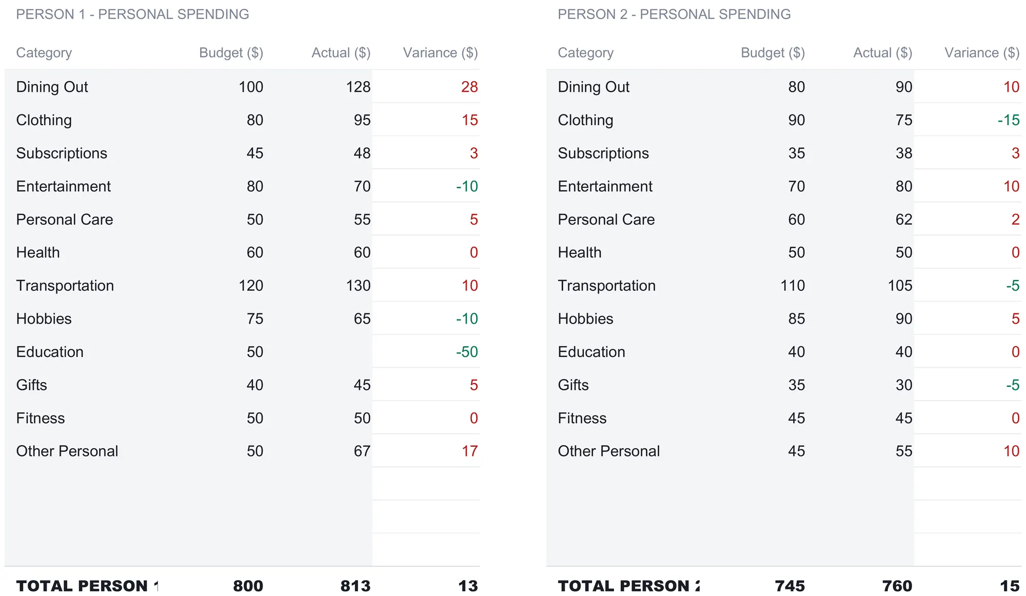 Household budget Individual Expenses sheet with two side-by-side sections. Person 1 personal spending lists twelve categories from Dining Out to Other Personal totaling 800 budget and 813 actual; Person 2 personal spending lists the same categories totaling 745 and 760, each row showing a colored variance.