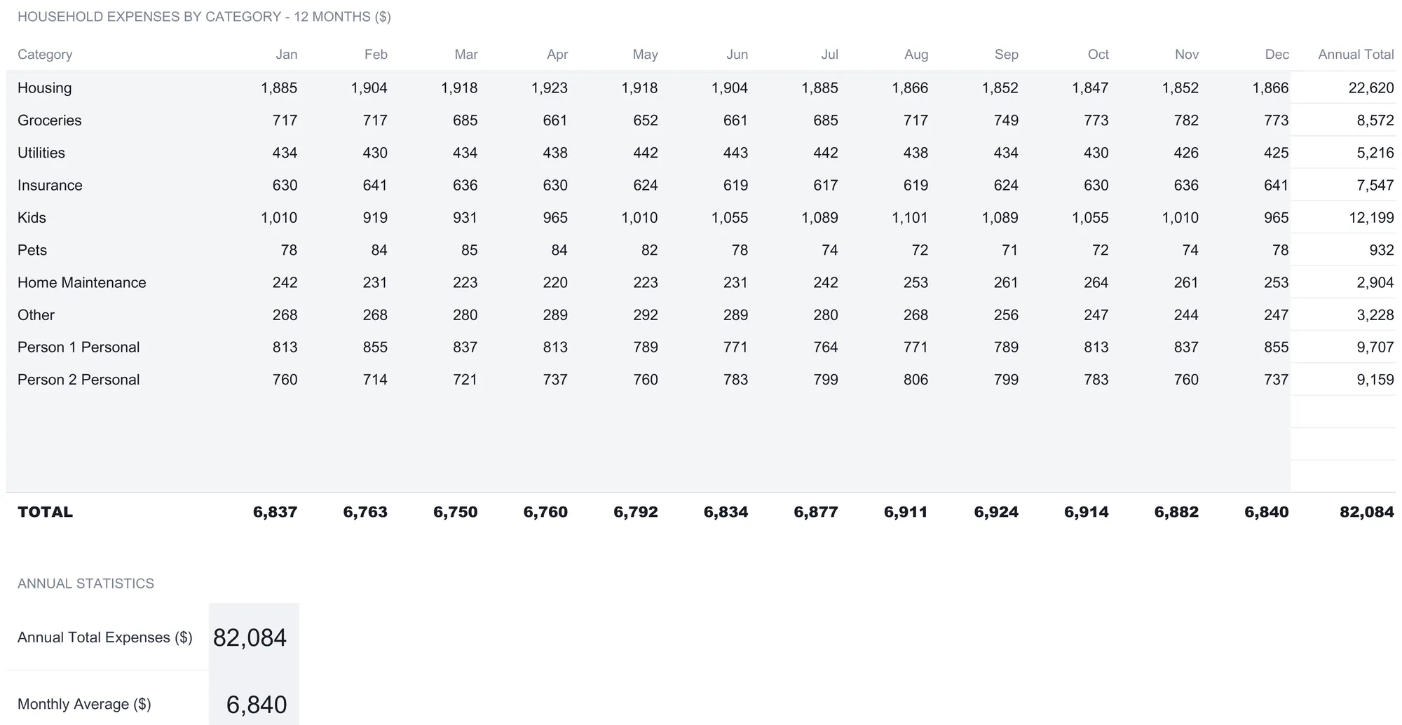 Household budget Monthly Tracking sheet, a category-by-month grid from January to December with an annual total column. Ten rows from Housing to Person 2 Personal show monthly figures; annual totals reach 22,620 for Housing and 82,084 for the household, with a monthly average of 6,840.