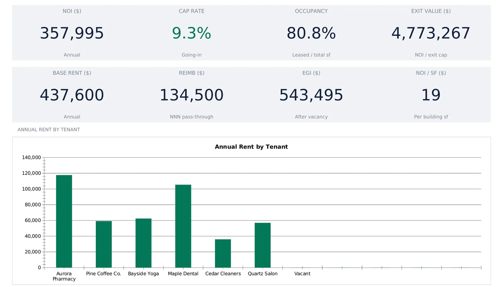 Spreadsheet dashboard tiles reading NOI 357,995, cap rate 9.3% in green, occupancy 80.8% and exit value 4,773,267, above a bar chart of annual rent by tenant with Aurora Pharmacy tallest near 120,000 and the vacant suite at zero