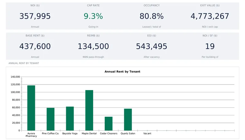 Spreadsheet dashboard tiles reading NOI 357,995, cap rate 9.3% in green, occupancy 80.8% and exit value 4,773,267, above a bar chart of annual rent by tenant with Aurora Pharmacy tallest near 120,000 and the vacant suite at zero