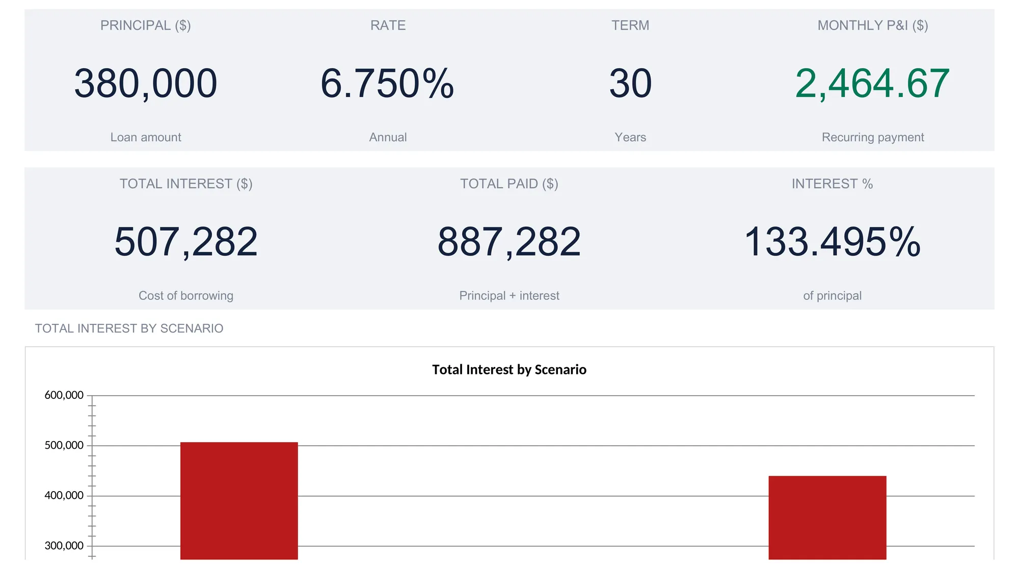 Mortgage Analysis summary dashboard with seven KPI tiles reading principal 380,000, rate 6.750%, term 30, monthly P&I 2,464.67, total interest 507,282, total paid 887,282, and interest 133.495% of principal, above a Total Interest by Scenario bar chart whose bottom is cropped so two of the three bars are visible.