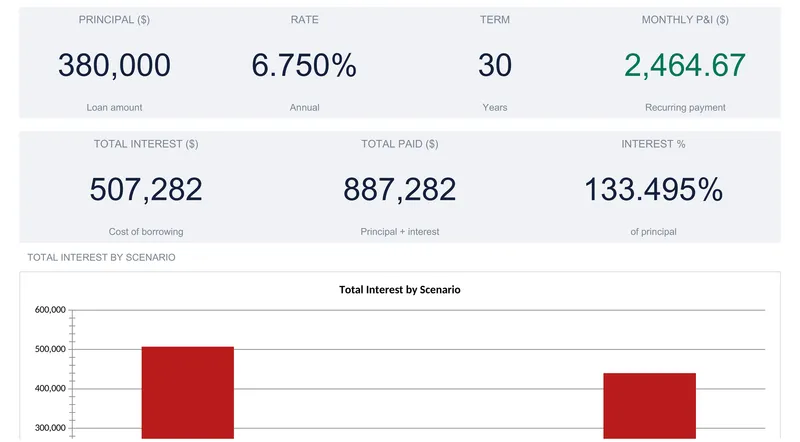 Mortgage Analysis summary dashboard with seven KPI tiles reading principal 380,000, rate 6.750%, term 30 years, monthly P&I 2,464.67, total interest 507,282, total paid 887,282, and interest 133.495% of principal, above a Total Interest by Scenario bar chart cropped at the bottom so only two of its three bars show