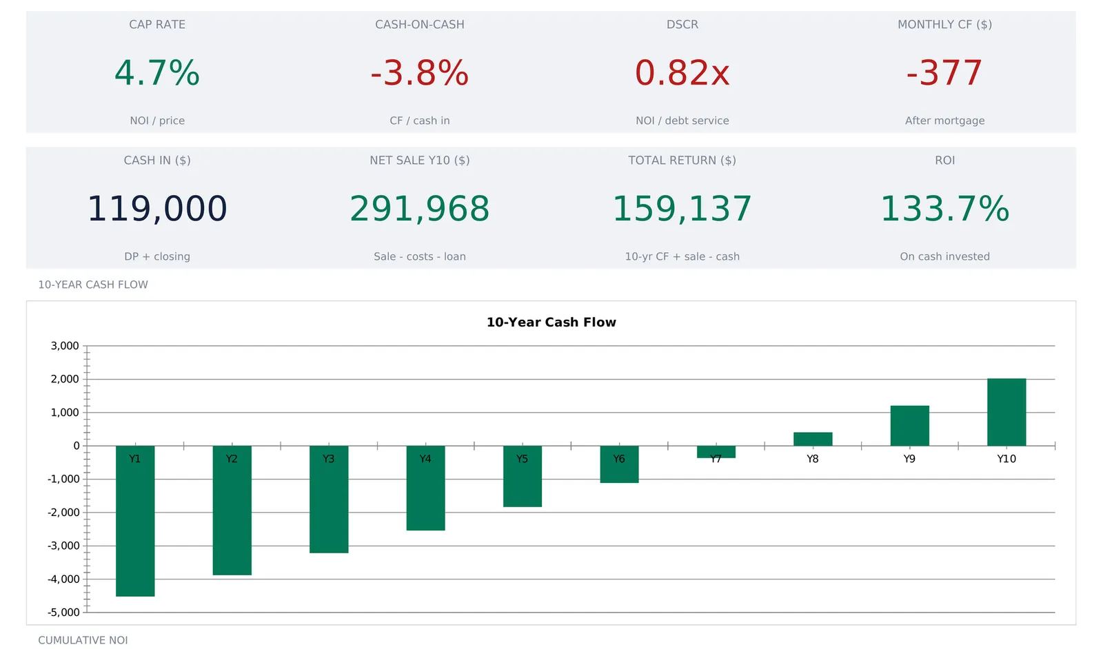 Spreadsheet dashboard tiles reading cap rate 4.7% in green, cash-on-cash -3.8%, DSCR 0.82x and monthly cash flow -377 in red, over a bar chart of ten annual cash flows rising from -4,500 in Y1 to +2,000 in Y10