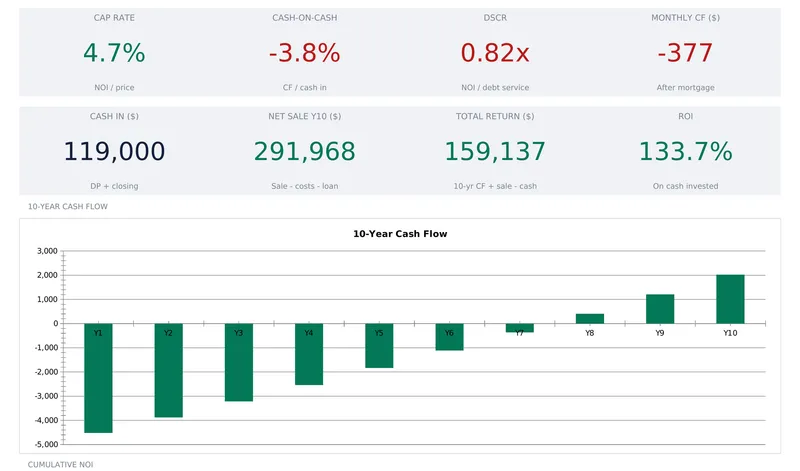 Spreadsheet dashboard tiles reading cap rate 4.7% in green, cash-on-cash -3.8%, DSCR 0.82x and monthly cash flow -377 in red, over a bar chart of ten annual cash flows rising from -4,500 in Y1 to +2,000 in Y10