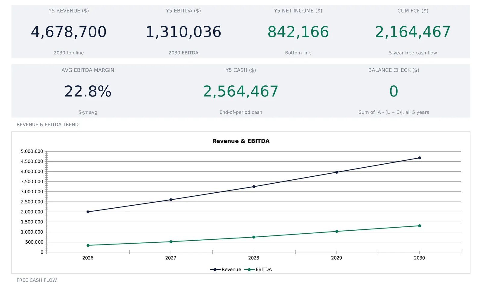 5-Year Financial Projections dashboard with Y5 revenue, EBITDA, net income and cumulative free cash flow tiles above a revenue and EBITDA line chart running 2026 to 2030
