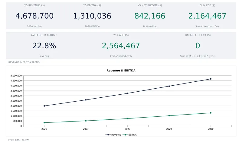 5-Year Financial Projections dashboard with Y5 revenue, EBITDA, net income and cumulative free cash flow tiles above a revenue and EBITDA line chart running 2026 to 2030