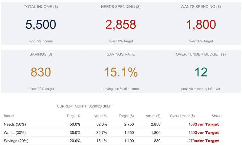 50/30/20 budget dashboard with six KPI cards reading total income 5,500, needs spending 2,858 over 50% target, wants spending 1,800 over 30% target, savings 830 below 20% target, savings rate 15.1%, and over/under budget 12, above a current-month split table.