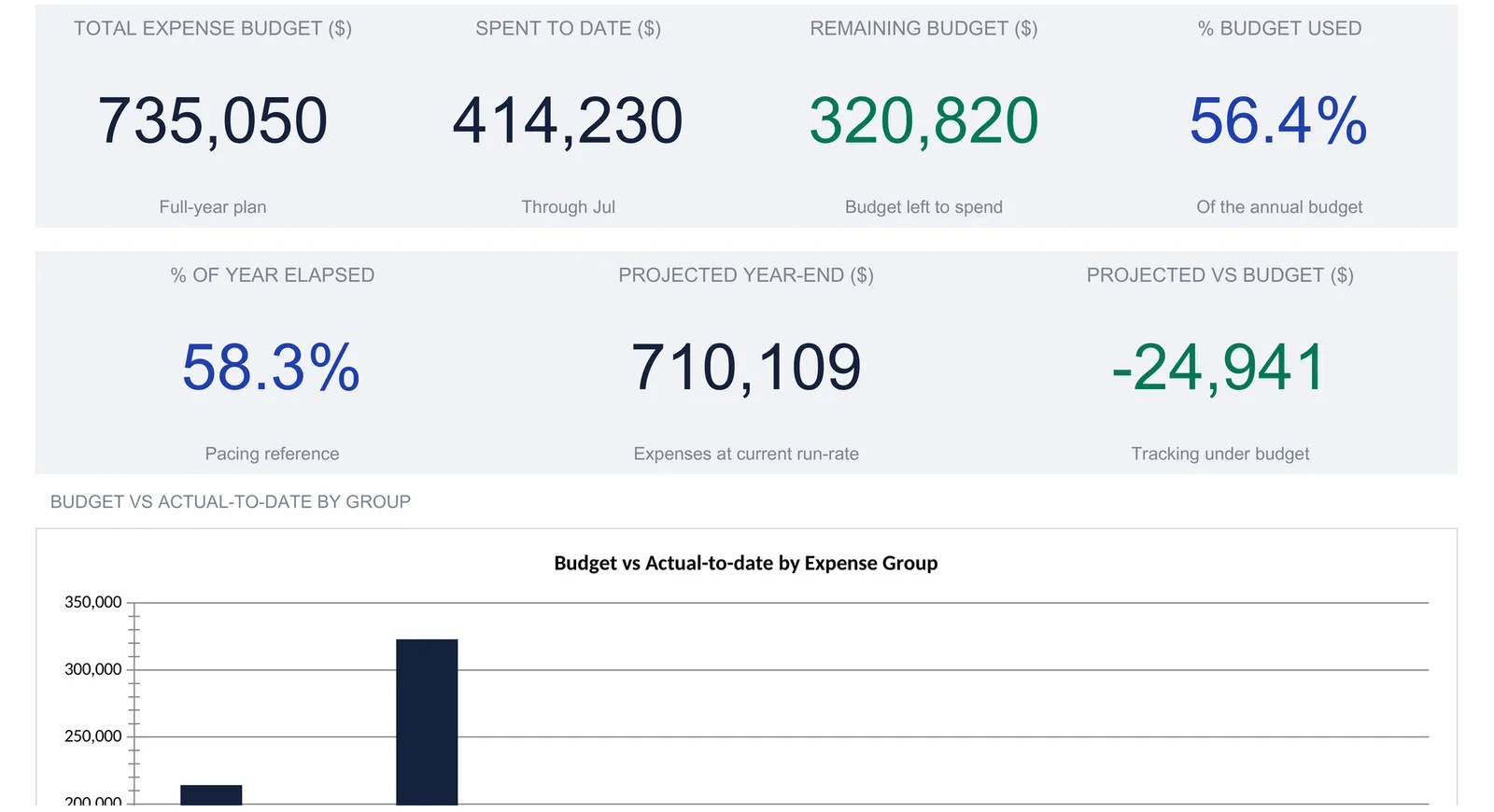 A business monthly budget dashboard with an on-track status banner and seven KPI tiles: total expense budget 735,050, spent to date 414,230, remaining 320,820, 56.4% budget used, 58.3% of year elapsed, projected year-end 710,109, and projected vs budget -24,941.
