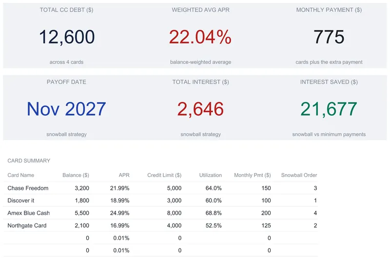 Credit Card Payoff dashboard with six KPI tiles reading total credit card debt $12,600 across 4 cards, weighted average APR 22.04%, monthly payment $775, payoff date Nov 2027, total interest $2,646, and interest saved $21,677, above the start of a card summary table.