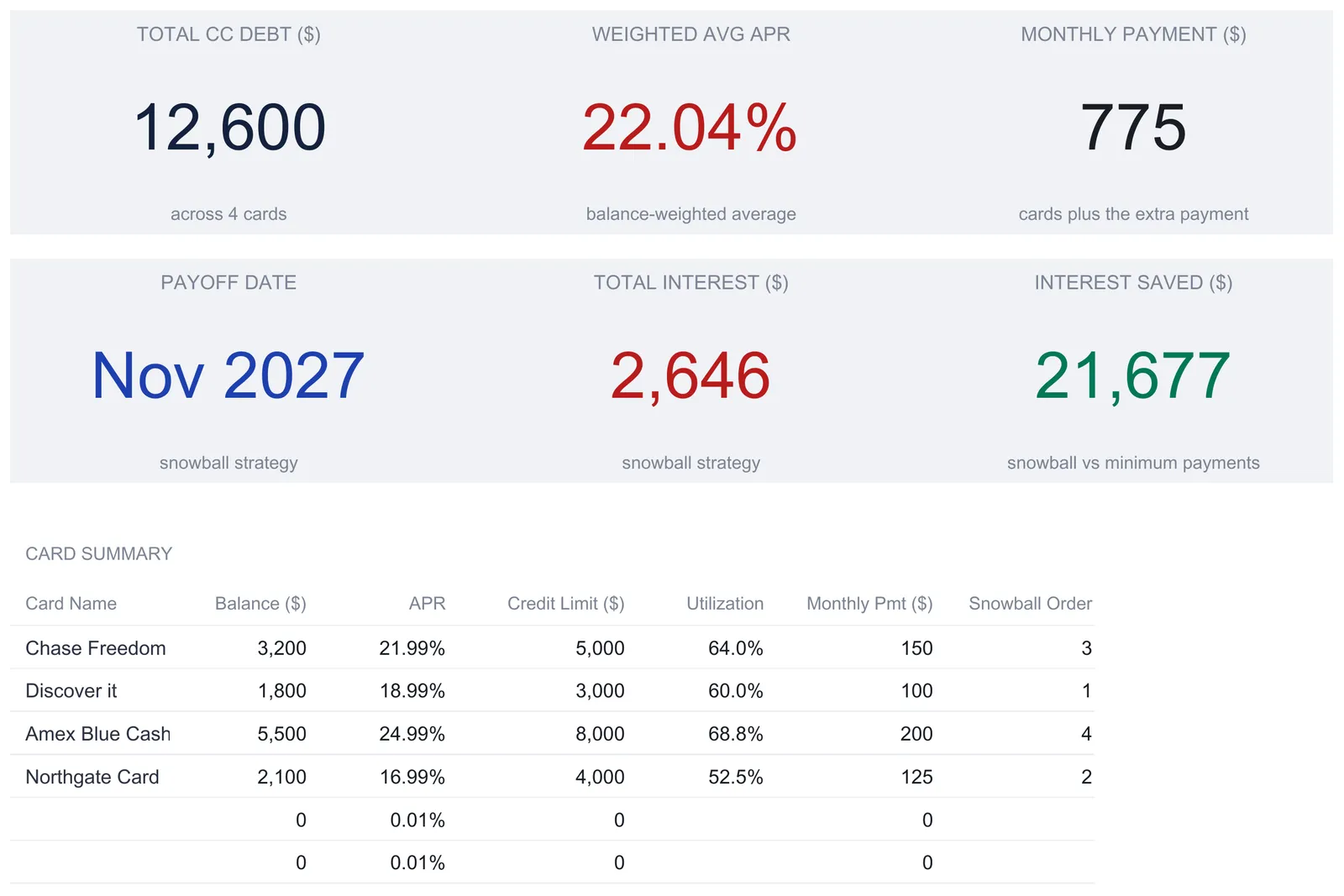 Credit Card Payoff dashboard with six KPI tiles reading total credit card debt $12,600 across 4 cards, weighted average APR 22.04%, monthly payment $775, payoff date Nov 2027, total interest $2,646, and interest saved $21,677, above the start of a card summary table.