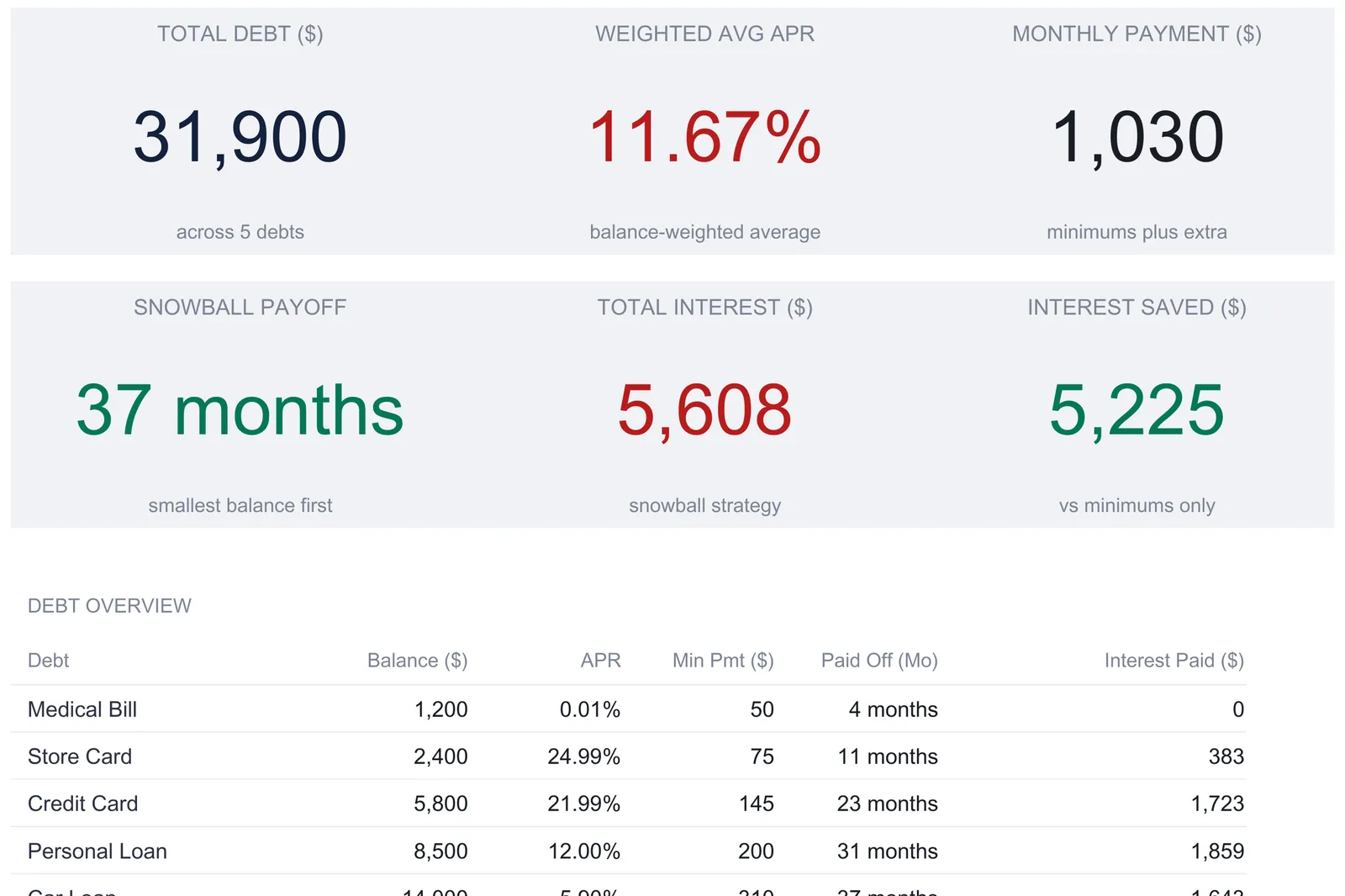 Debt Snowball dashboard showing six KPI tiles: total debt $31,900 across 5 debts, weighted average APR 11.67%, monthly payment $1,030, snowball payoff 37 months, total interest $5,608, and interest saved $5,225, above the start of a debt overview table.