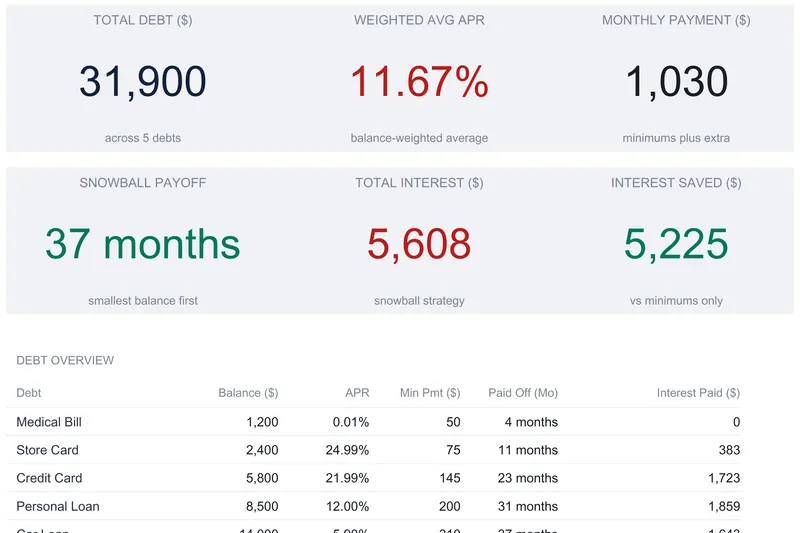 Debt Snowball dashboard showing six KPI tiles: total debt $31,900 across 5 debts, weighted average APR 11.67%, monthly payment $1,030, snowball payoff 37 months, total interest $5,608, and interest saved $5,225, above the start of a debt overview table.