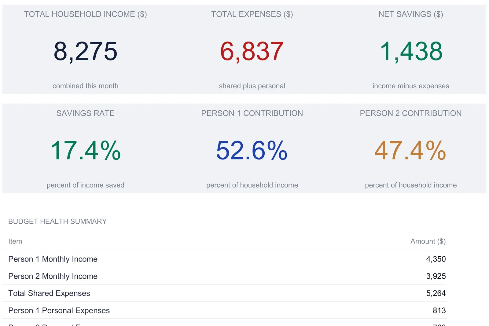 Household budget dashboard with six KPI tiles: total household income 8,275, total expenses 6,837, net savings 1,438, savings rate 17.4%, person 1 contribution 52.6%, and person 2 contribution 47.4%, above the start of a budget health summary table.