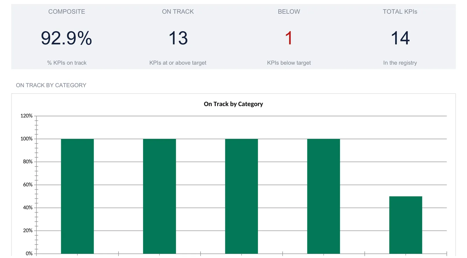A KPI dashboard with four tiles reading composite 92.9 percent, 13 on track, 1 below, and 14 total KPIs, above a green bar chart of on-track rates by category
