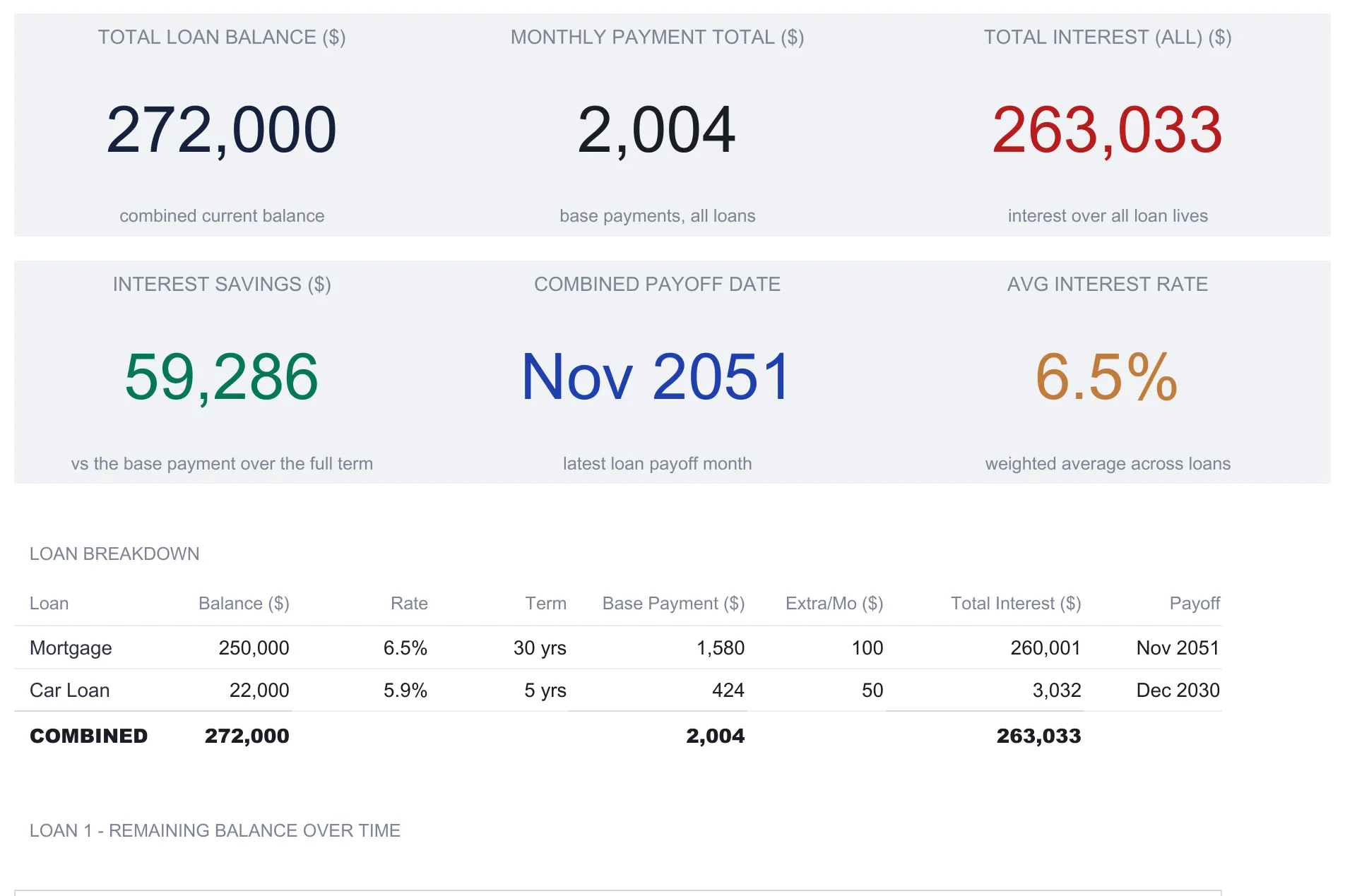 Loan amortization dashboard with six KPI tiles reading total loan balance 272,000, monthly payment total 2,004, total interest 263,033, interest savings 59,286, combined payoff date Nov 2051, and average interest rate 6.5%, above a loan breakdown table listing the mortgage and the car loan with balance, rate, term, base payment, extra per month, total interest, and payoff.